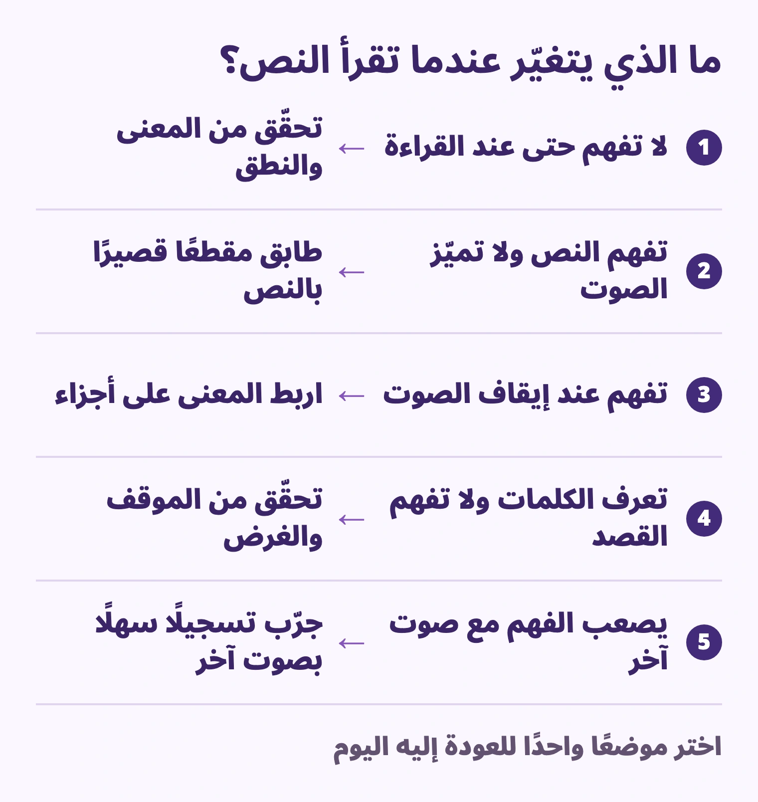 لا تفهم حتى عند القراءة → تحقّق من المعنى والنطق; تفهم النص ولا تميّز الصوت → طابق مقطعًا قصيرًا بالنص; تفهم عند إيقاف الصوت → اربط المعنى على أجزاء; تعرف الكلمات ولا تفهم القصد → تحقّق من الموقف والغرض; يصعب الفهم مع صوت آخر → جرّب تسجيلًا سهلًا بصوت آخر