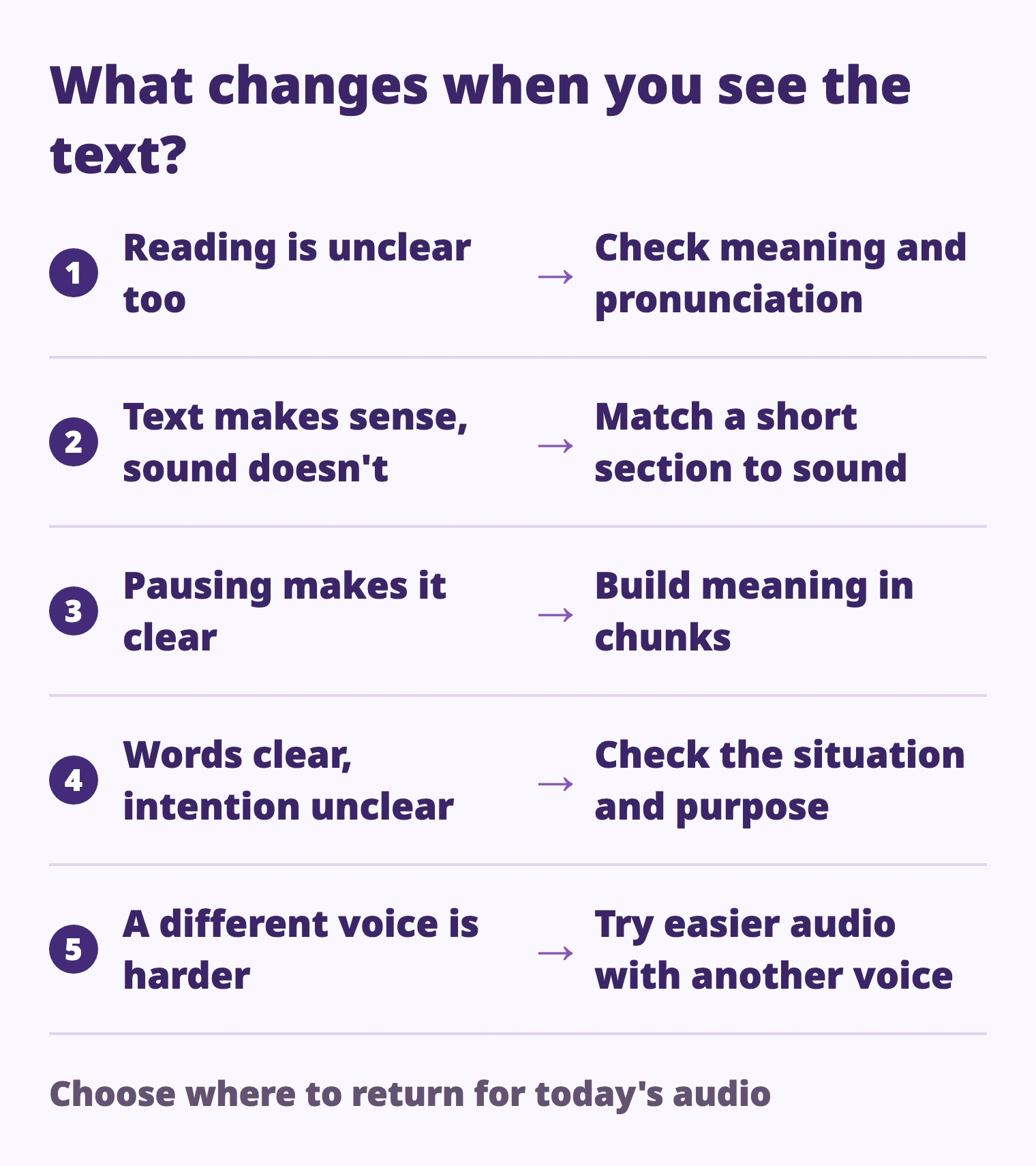 Reading is unclear too → Check meaning and pronunciation; Text makes sense, sound doesn't → Match a short section to sound; Pausing makes it clear → Build meaning in chunks; Words clear, intention unclear → Check the situation and purpose; A different voice is harder → Try easier audio with another voice