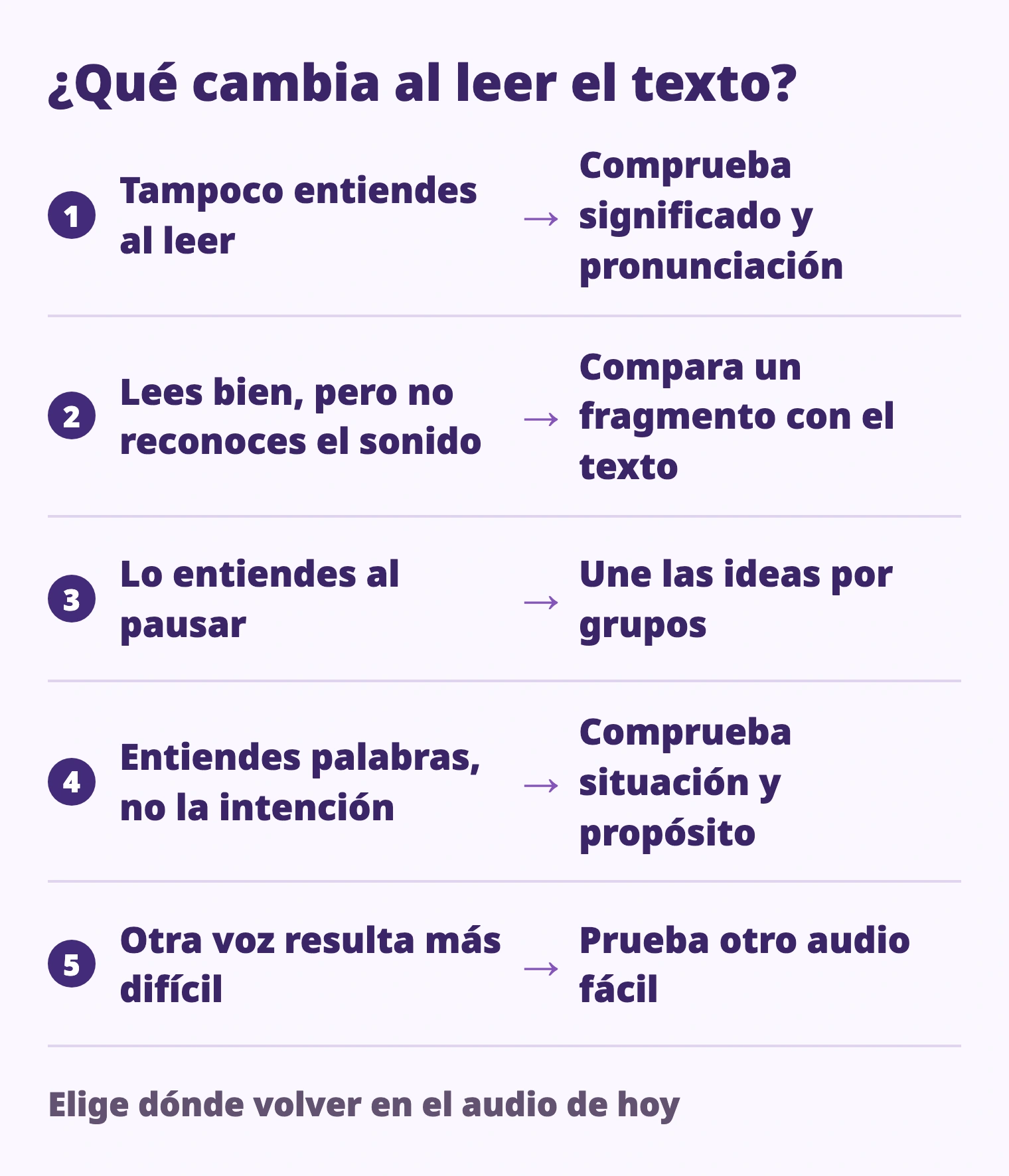 Tampoco entiendes al leer → Comprueba significado y pronunciación; Lees bien, pero no reconoces el sonido → Compara un fragmento con el texto; Lo entiendes al pausar → Une las ideas por grupos; Entiendes palabras, no la intención → Comprueba situación y propósito; Otra voz resulta más difícil → Prueba otro audio fácil