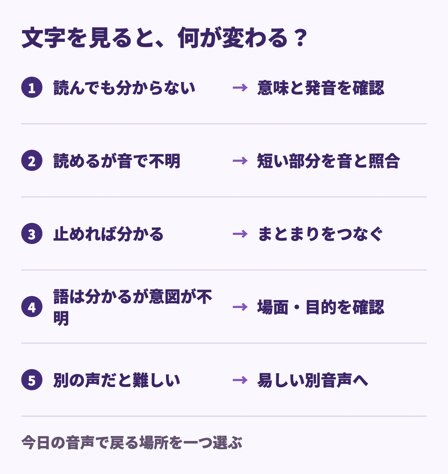 読んでも不明なら語彙、読めるが音で不明なら音のつながり、止めれば分かるなら処理、語は分かるが意図が不明なら場面を確認する診断図