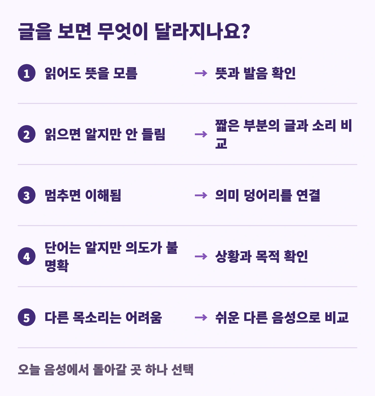 읽어도 뜻을 모름 → 뜻과 발음 확인; 읽으면 알지만 안 들림 → 짧은 부분의 글과 소리 비교; 멈추면 이해됨 → 의미 덩어리를 연결; 단어는 알지만 의도가 불명확 → 상황과 목적 확인; 다른 목소리는 어려움 → 쉬운 다른 음성으로 비교