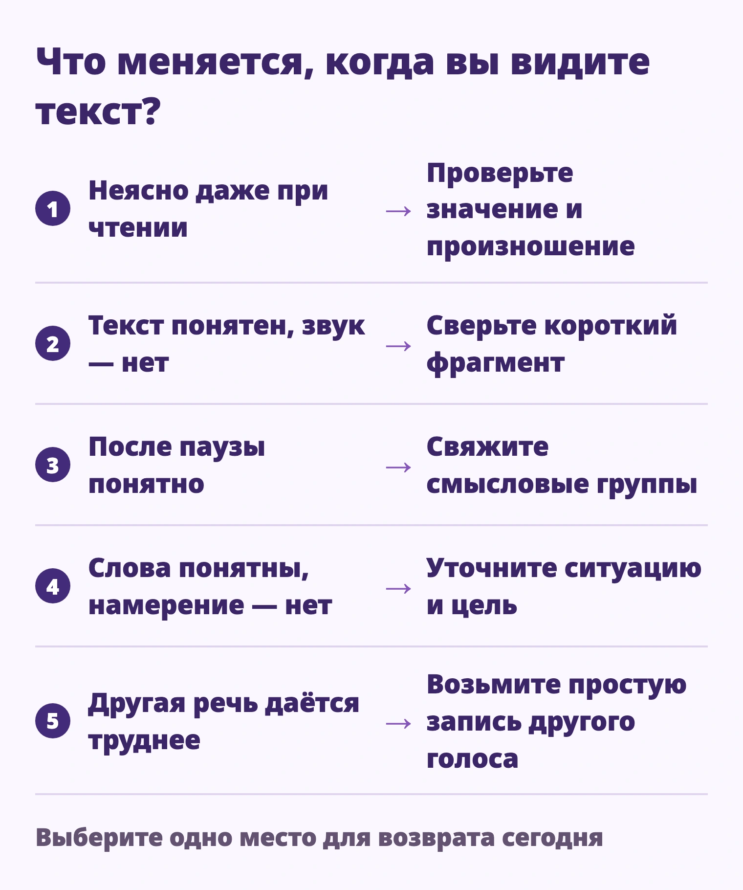 Неясно даже при чтении → Проверьте значение и произношение; Текст понятен, звук — нет → Сверьте короткий фрагмент; После паузы понятно → Свяжите смысловые группы; Слова понятны, намерение — нет → Уточните ситуацию и цель; Другая речь даётся труднее → Возьмите простую запись другого голоса