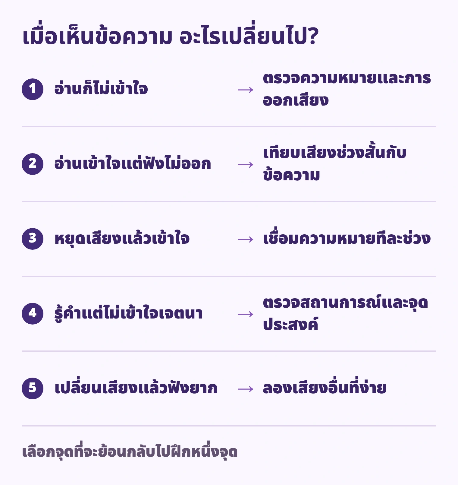 อ่านก็ไม่เข้าใจ → ตรวจความหมายและการออกเสียง; อ่านเข้าใจแต่ฟังไม่ออก → เทียบเสียงช่วงสั้นกับข้อความ; หยุดเสียงแล้วเข้าใจ → เชื่อมความหมายทีละช่วง; รู้คำแต่ไม่เข้าใจเจตนา → ตรวจสถานการณ์และจุดประสงค์; เปลี่ยนเสียงแล้วฟังยาก → ลองเสียงอื่นที่ง่าย