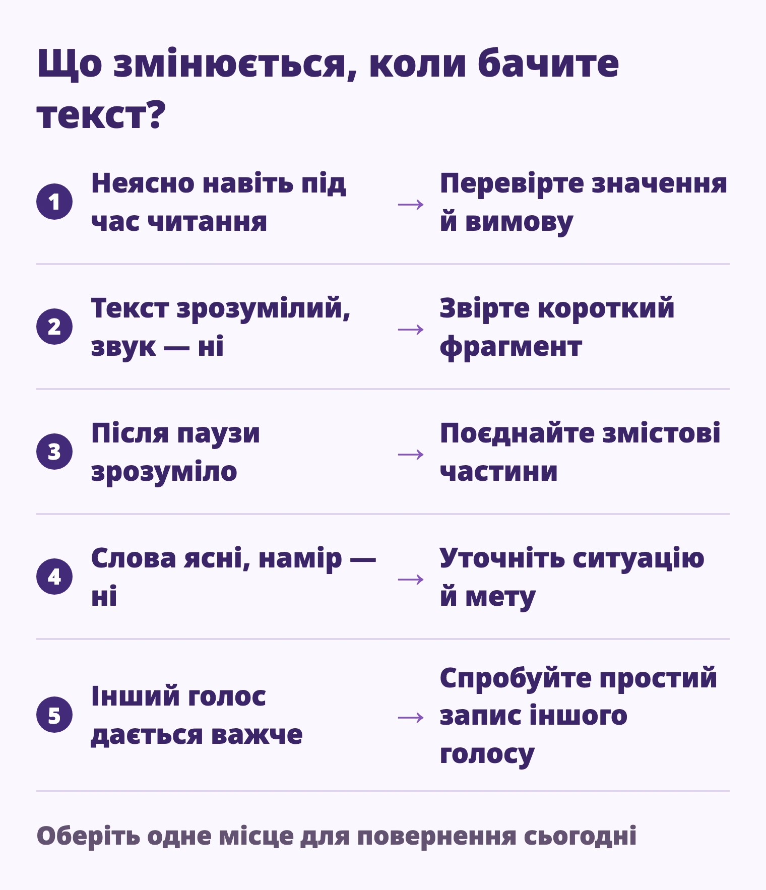 Неясно навіть під час читання → Перевірте значення й вимову; Текст зрозумілий, звук — ні → Звірте короткий фрагмент; Після паузи зрозуміло → Поєднайте змістові частини; Слова ясні, намір — ні → Уточніть ситуацію й мету; Інший голос дається важче → Спробуйте простий запис іншого голосу