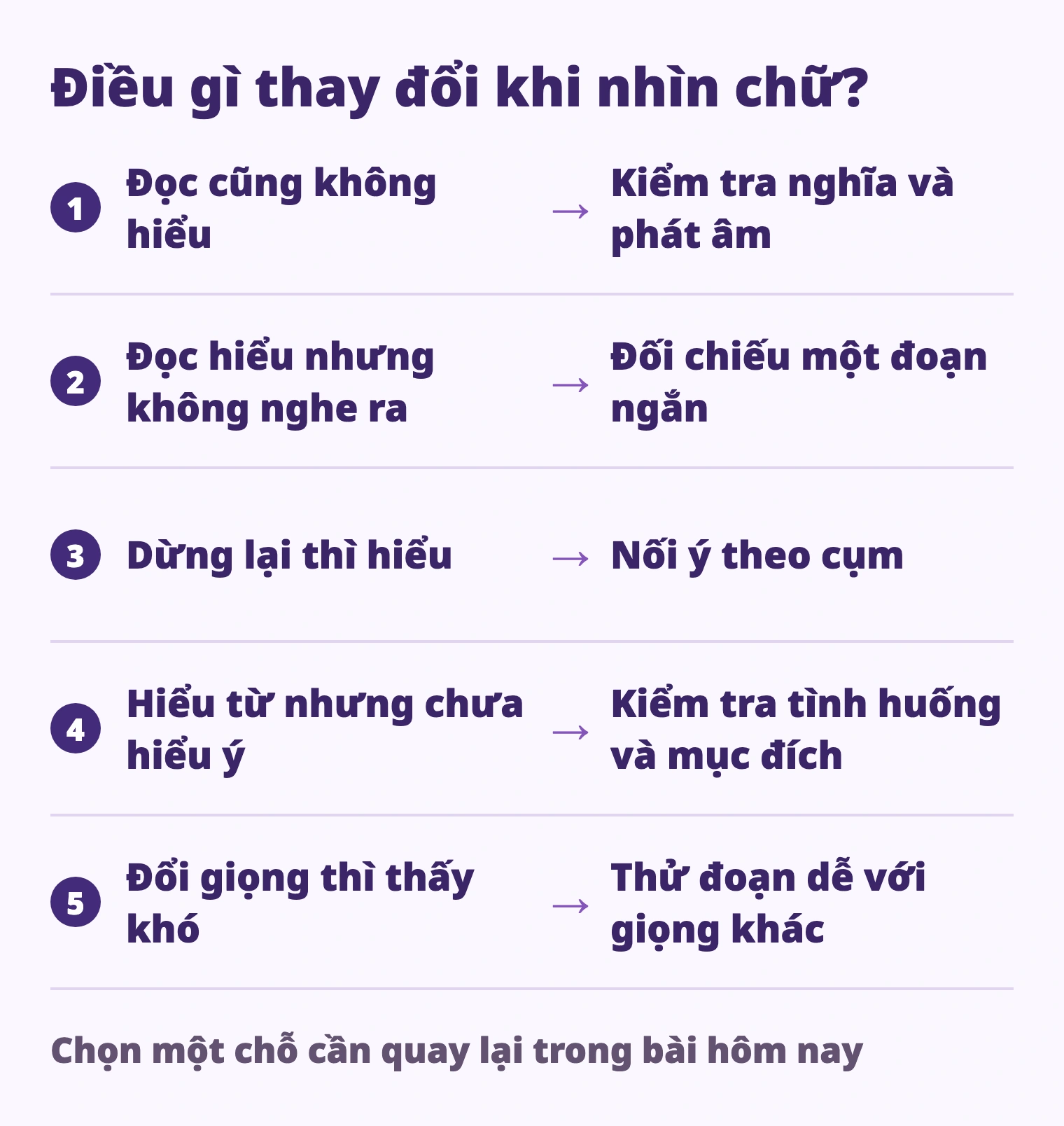 Đọc cũng không hiểu → Kiểm tra nghĩa và phát âm; Đọc hiểu nhưng không nghe ra → Đối chiếu một đoạn ngắn; Dừng lại thì hiểu → Nối ý theo cụm; Hiểu từ nhưng chưa hiểu ý → Kiểm tra tình huống và mục đích; Đổi giọng thì thấy khó → Thử đoạn dễ với giọng khác