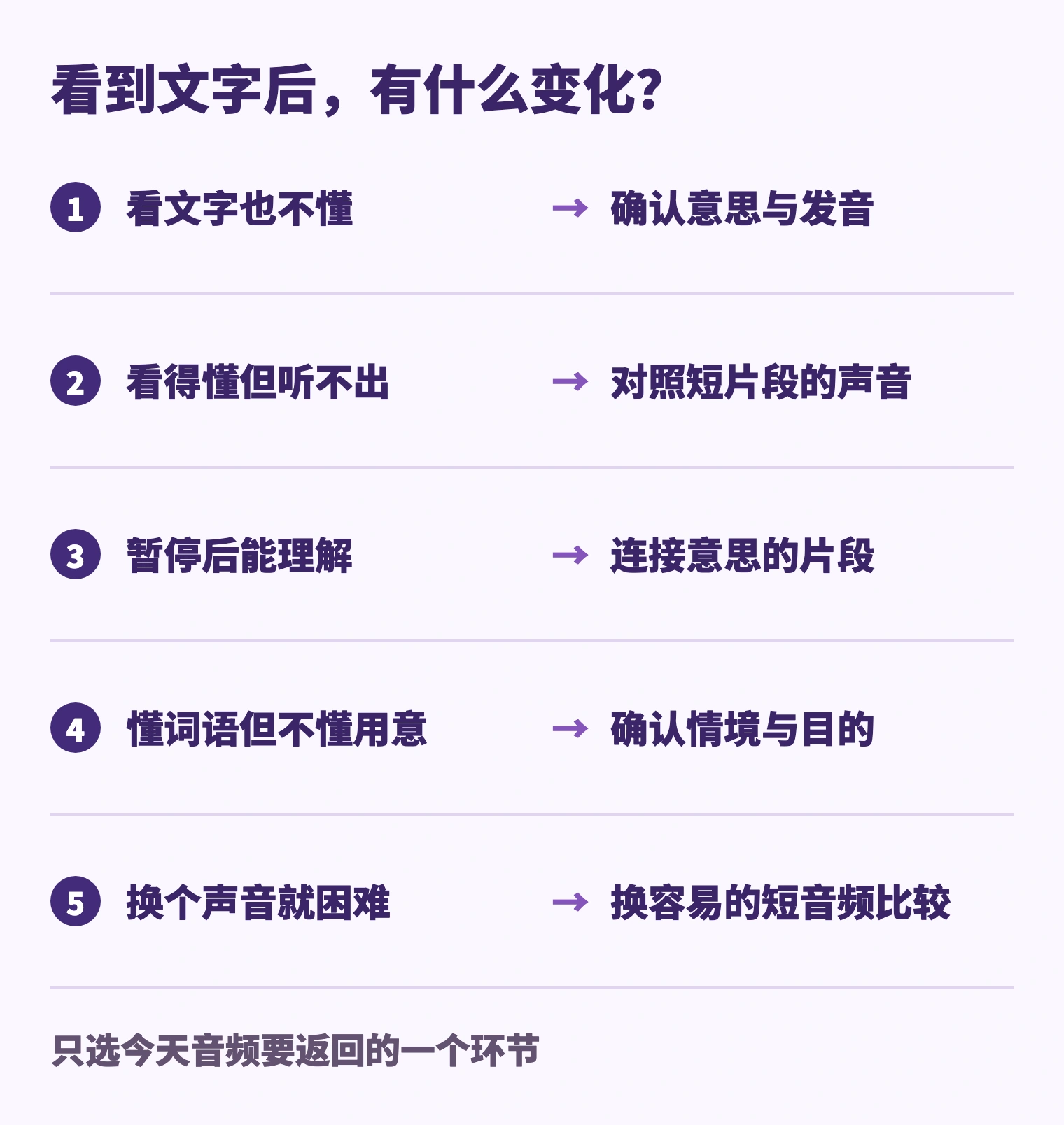 看文字也不懂 → 确认意思与发音; 看得懂但听不出 → 对照短片段的声音; 暂停后能理解 → 连接意思的片段; 懂词语但不懂用意 → 确认情境与目的; 换个声音就困难 → 换容易的短音频比较