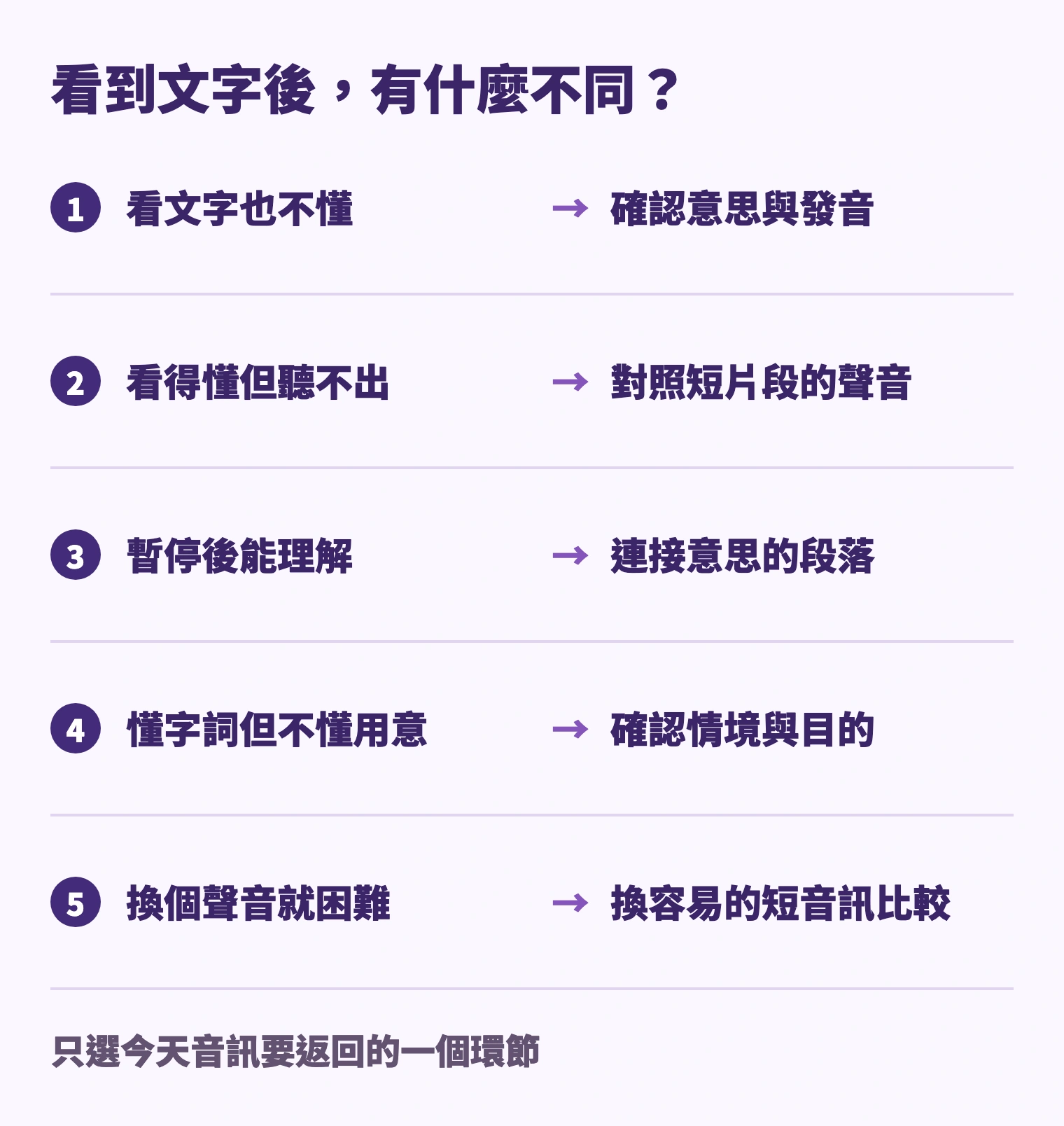 看文字也不懂 → 確認意思與發音; 看得懂但聽不出 → 對照短片段的聲音; 暫停後能理解 → 連接意思的段落; 懂字詞但不懂用意 → 確認情境與目的; 換個聲音就困難 → 換容易的短音訊比較