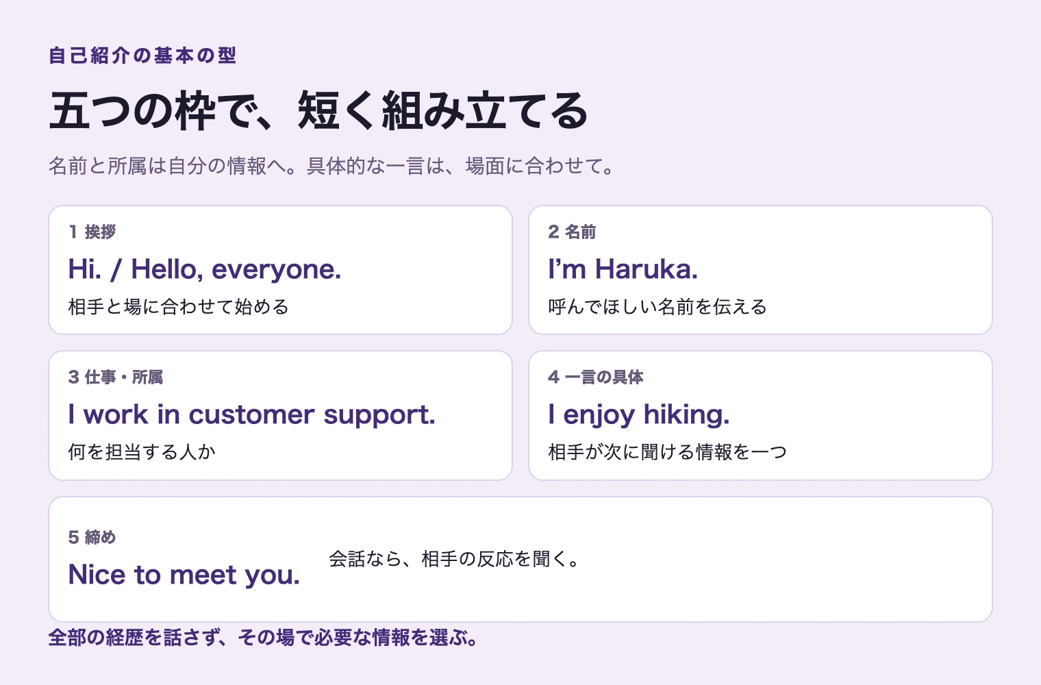 挨拶、名前、所属、具体的な一言、締めの5枠。仕事なら担当、レッスンなら目標、学校なら専攻、雑談なら好きなことへ替える。