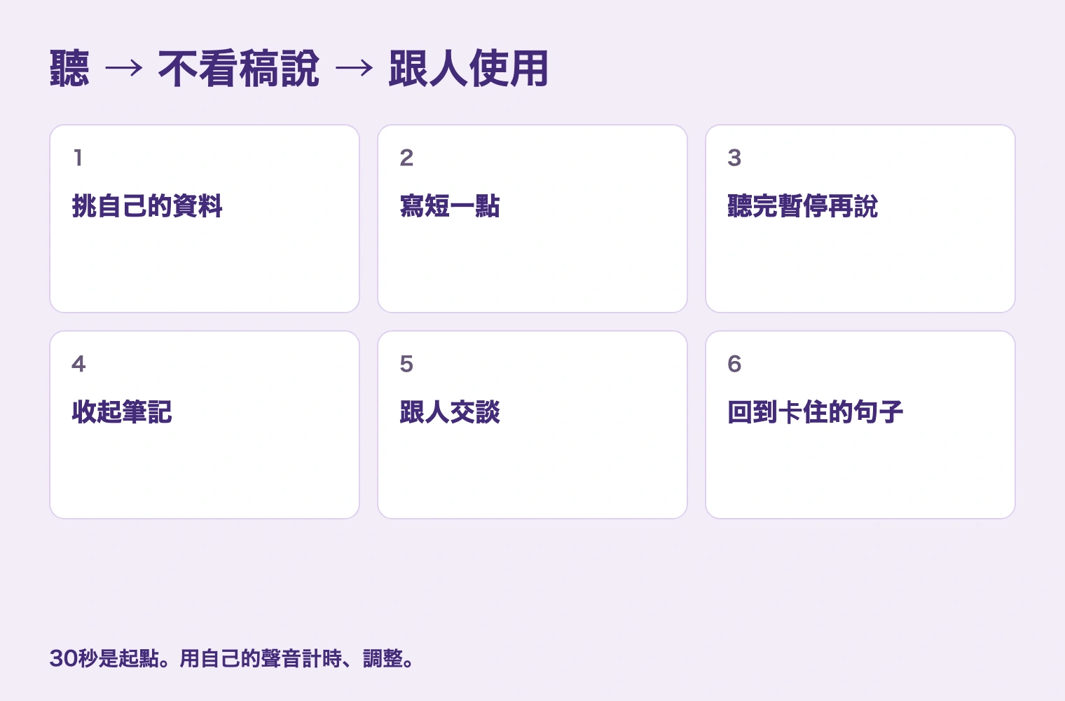 聽 → 不看稿說 → 跟人使用