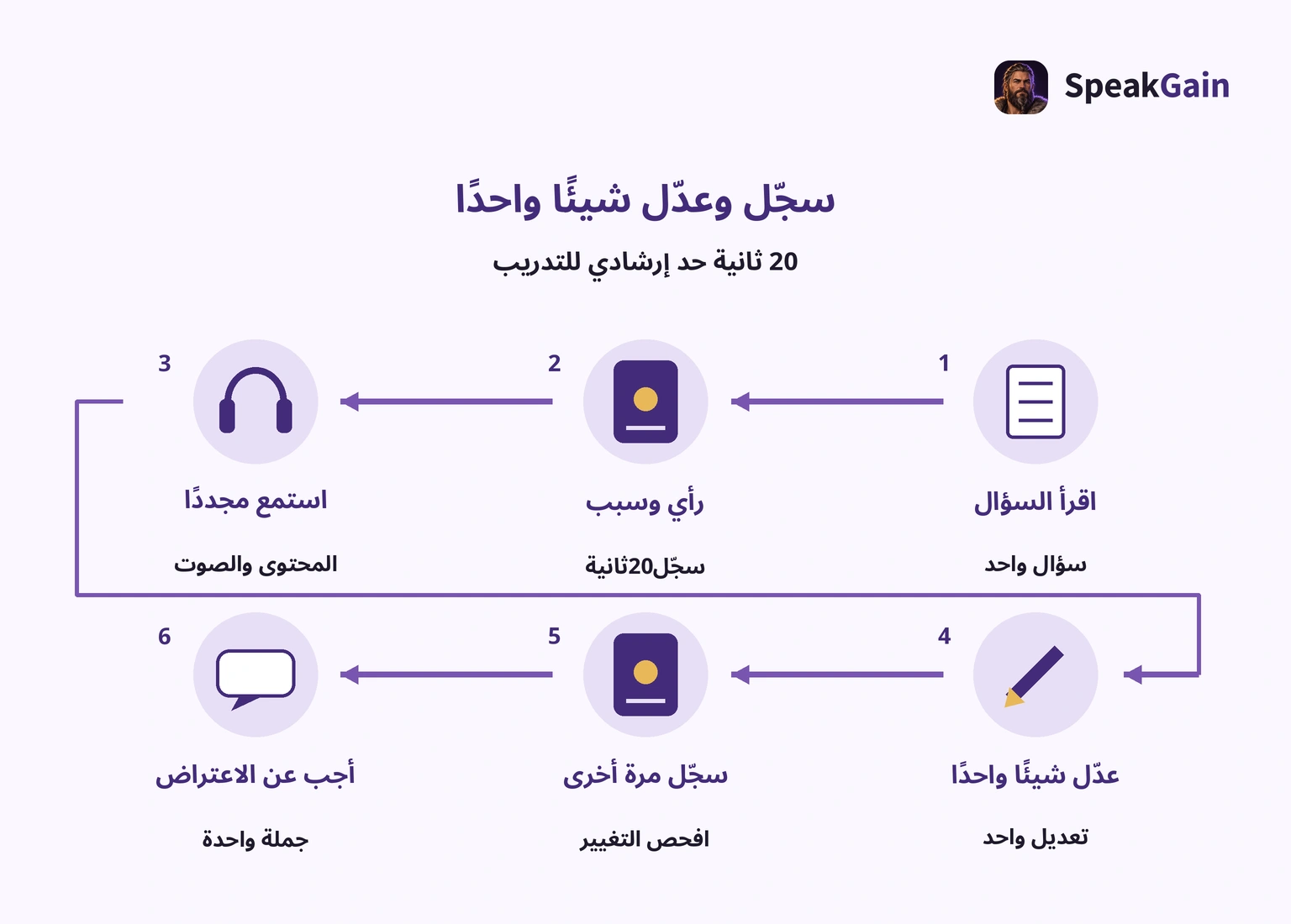 قراءة السؤال وتسجيل 20 ثانية والاستماع والتعديل وإعادة التسجيل والرد على اعتراض