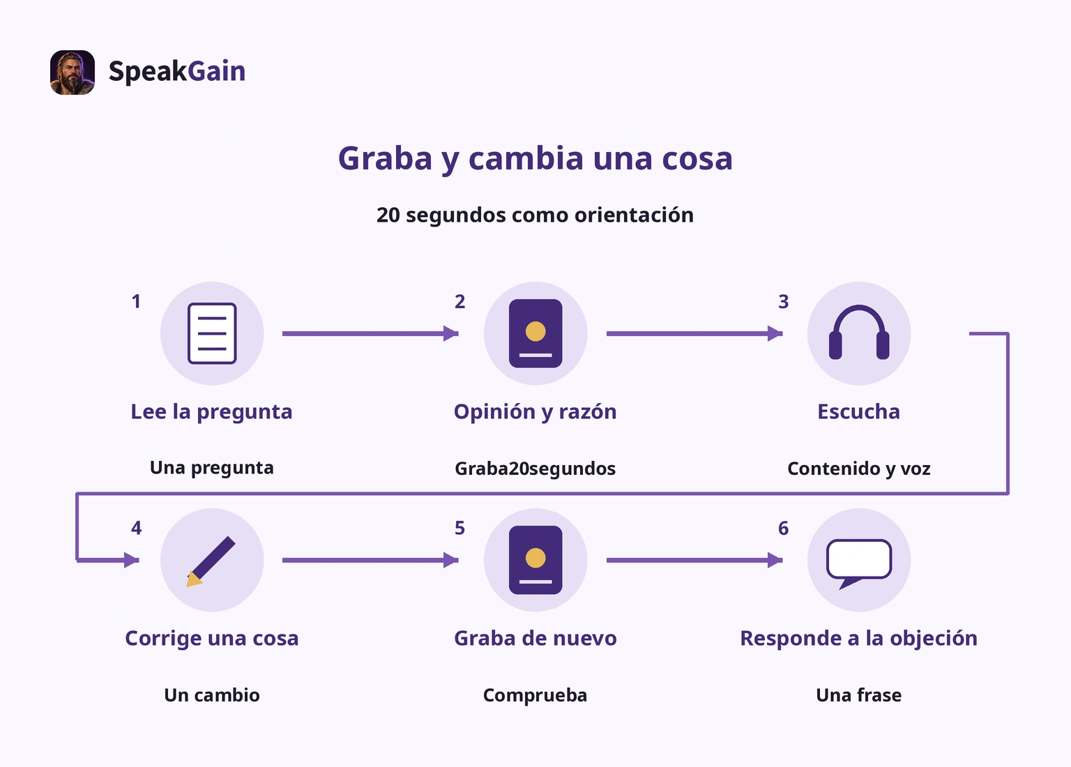 Leer, grabar 20 segundos, escuchar, corregir una cosa, volver a grabar y responder a una objeción