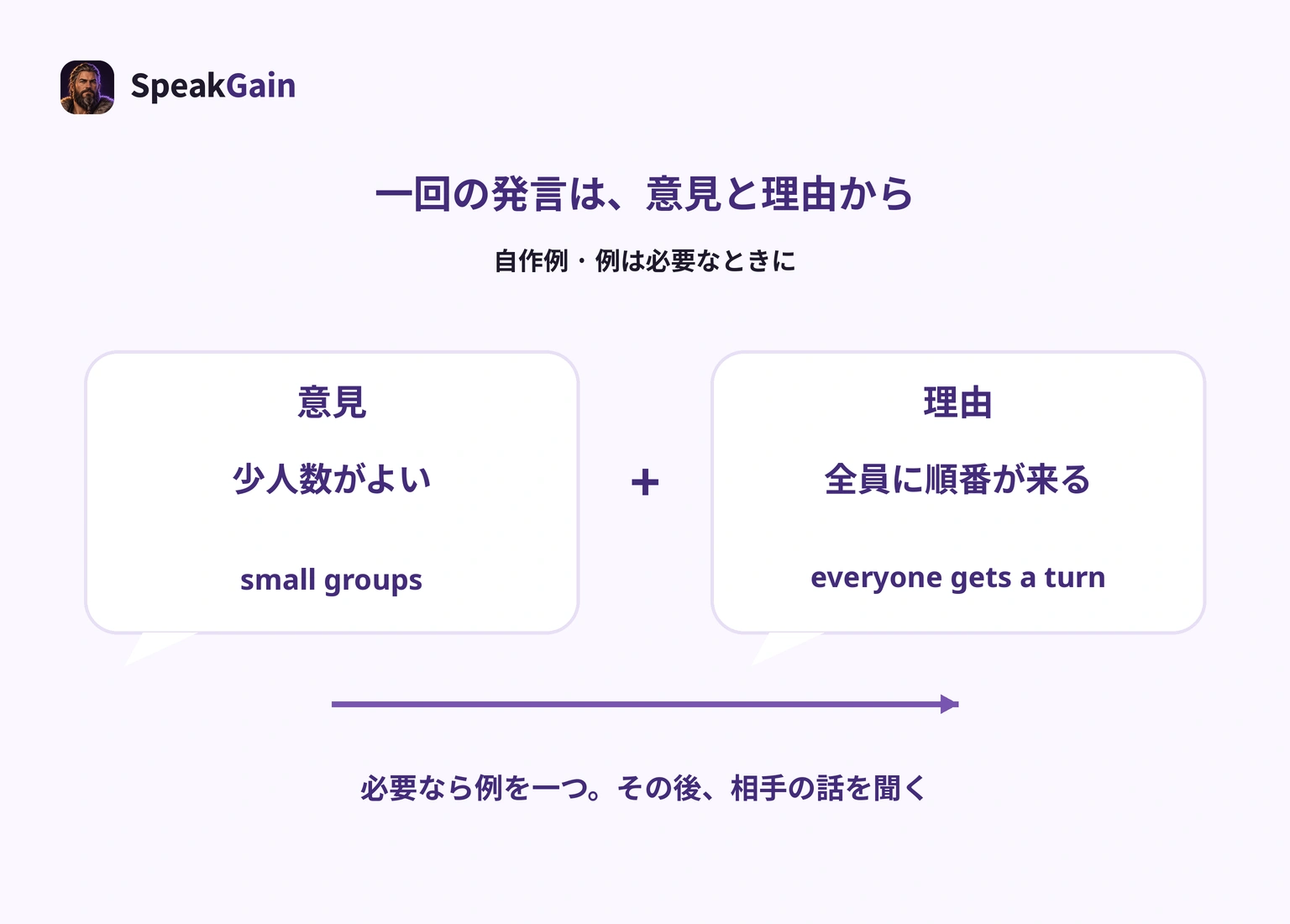 小グループという意見に、全員に順番が来るという理由を一つ足す発言の組み立て