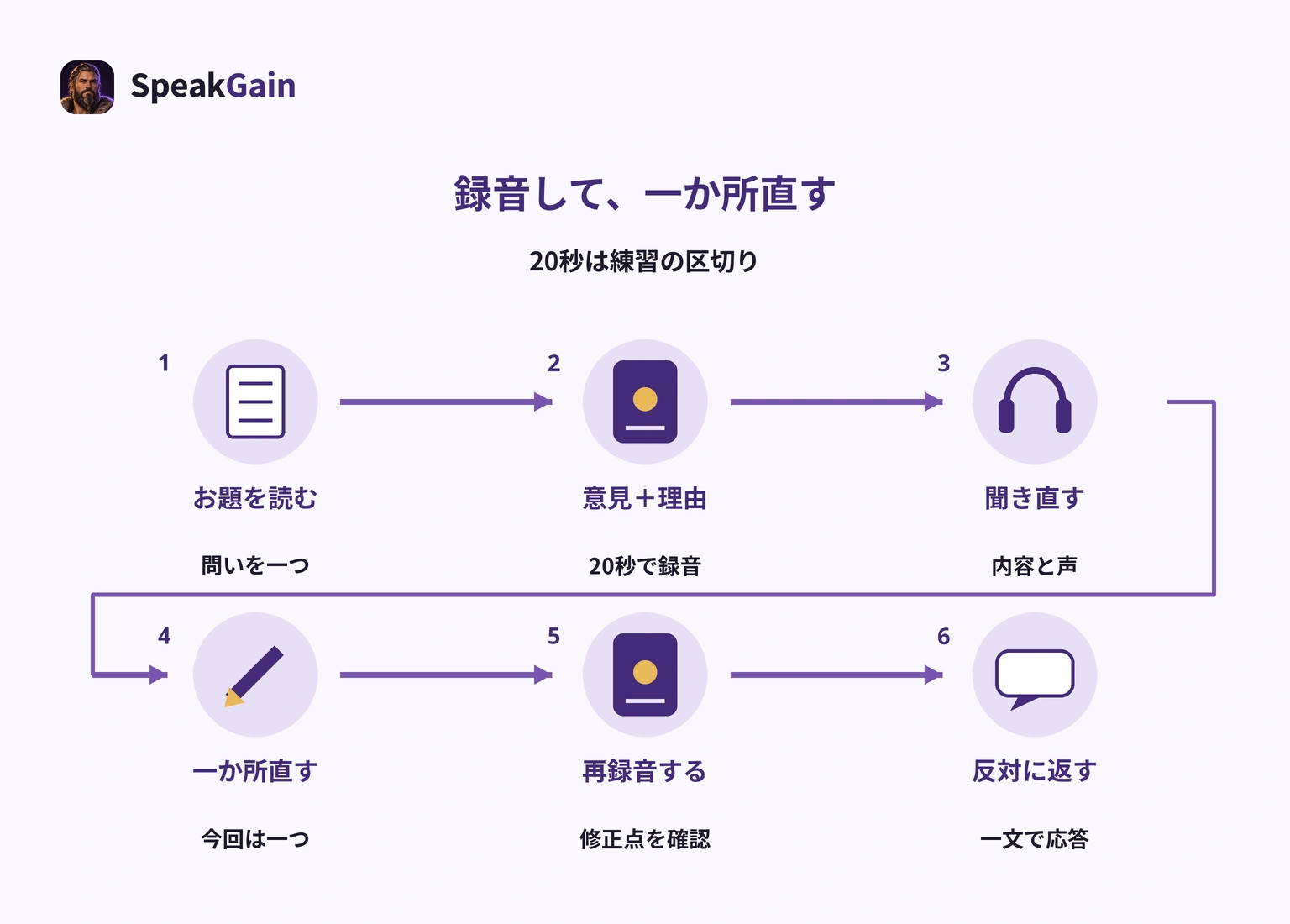 お題を読む、20秒で意見と理由を録音、聞き直す、一か所直す、再録音、反対意見へ一文で返すというひとり練習