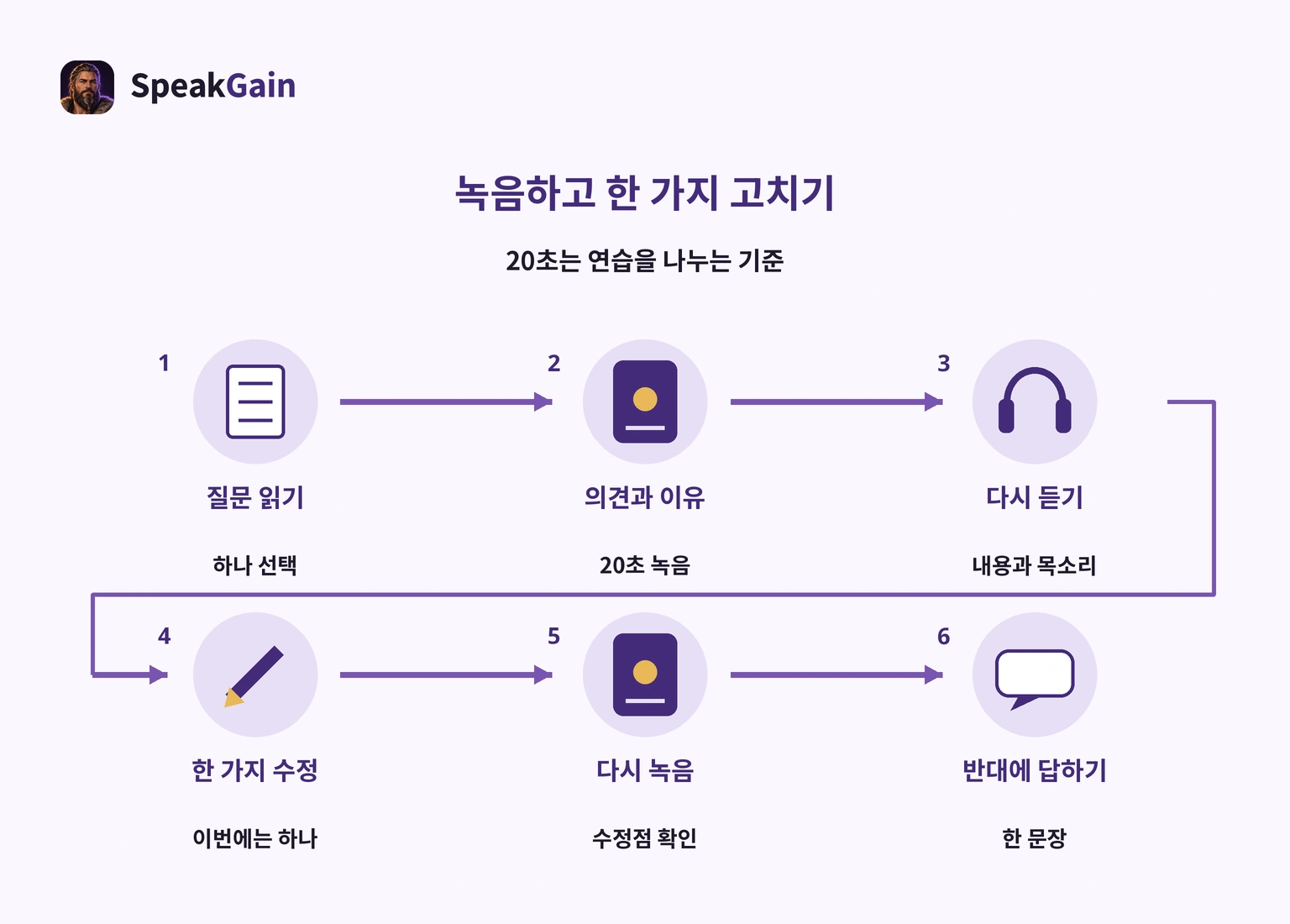질문 읽기, 20초 녹음, 다시 듣기, 수정, 재녹음, 반대 의견 응답