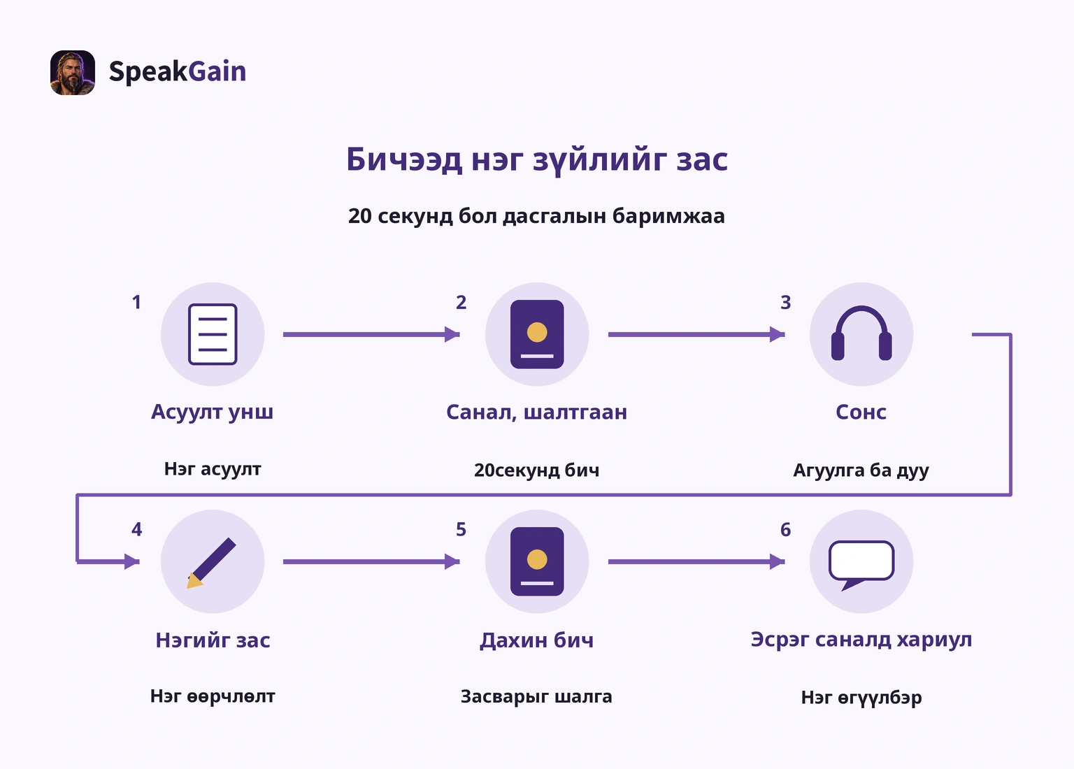 Асуулт унших, 20 секунд бичих, сонсох, нэг засвар, дахин бичих, эсрэг саналд хариулах