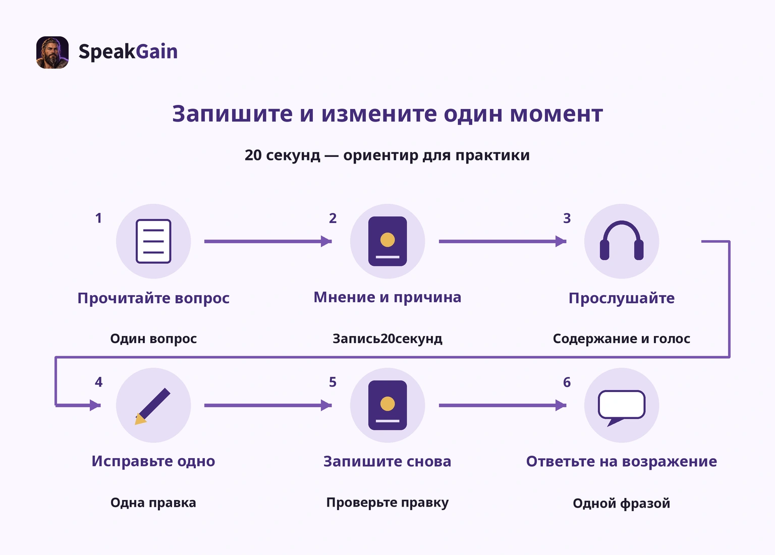 Вопрос, запись 20 секунд, прослушивание, одно исправление, новая запись и ответ на возражение