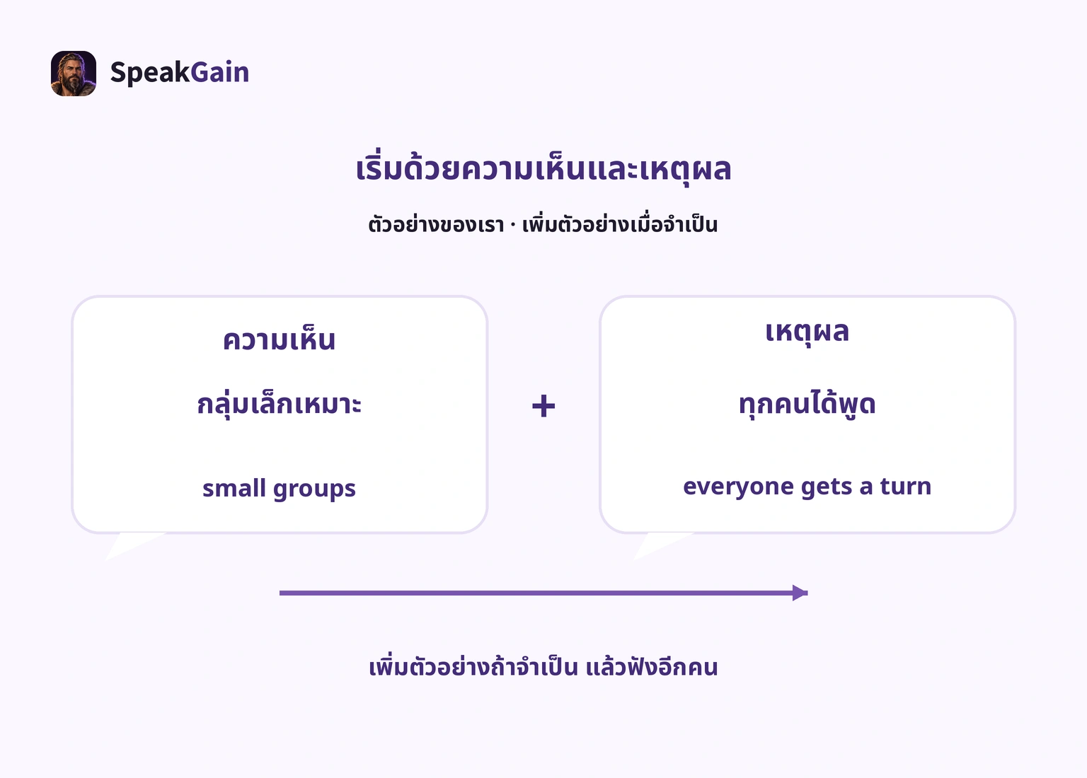 ประกอบความคิดเห็นเรื่องกลุ่มเล็กด้วยเหตุผลว่าทุกคนได้พูด