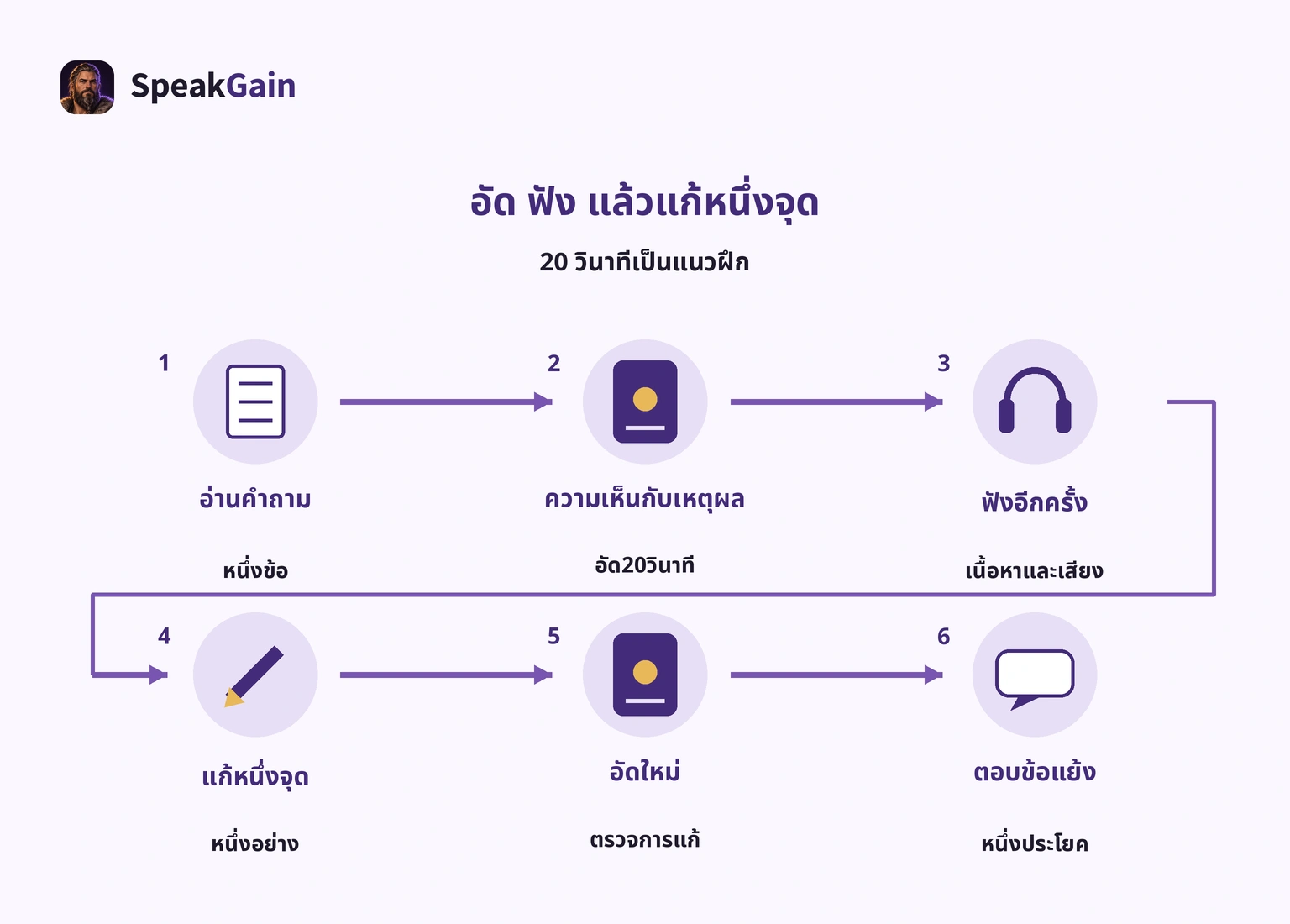 อ่านคำถาม อัด20วินาที ฟัง แก้หนึ่งจุด อัดใหม่ และตอบข้อแย้ง