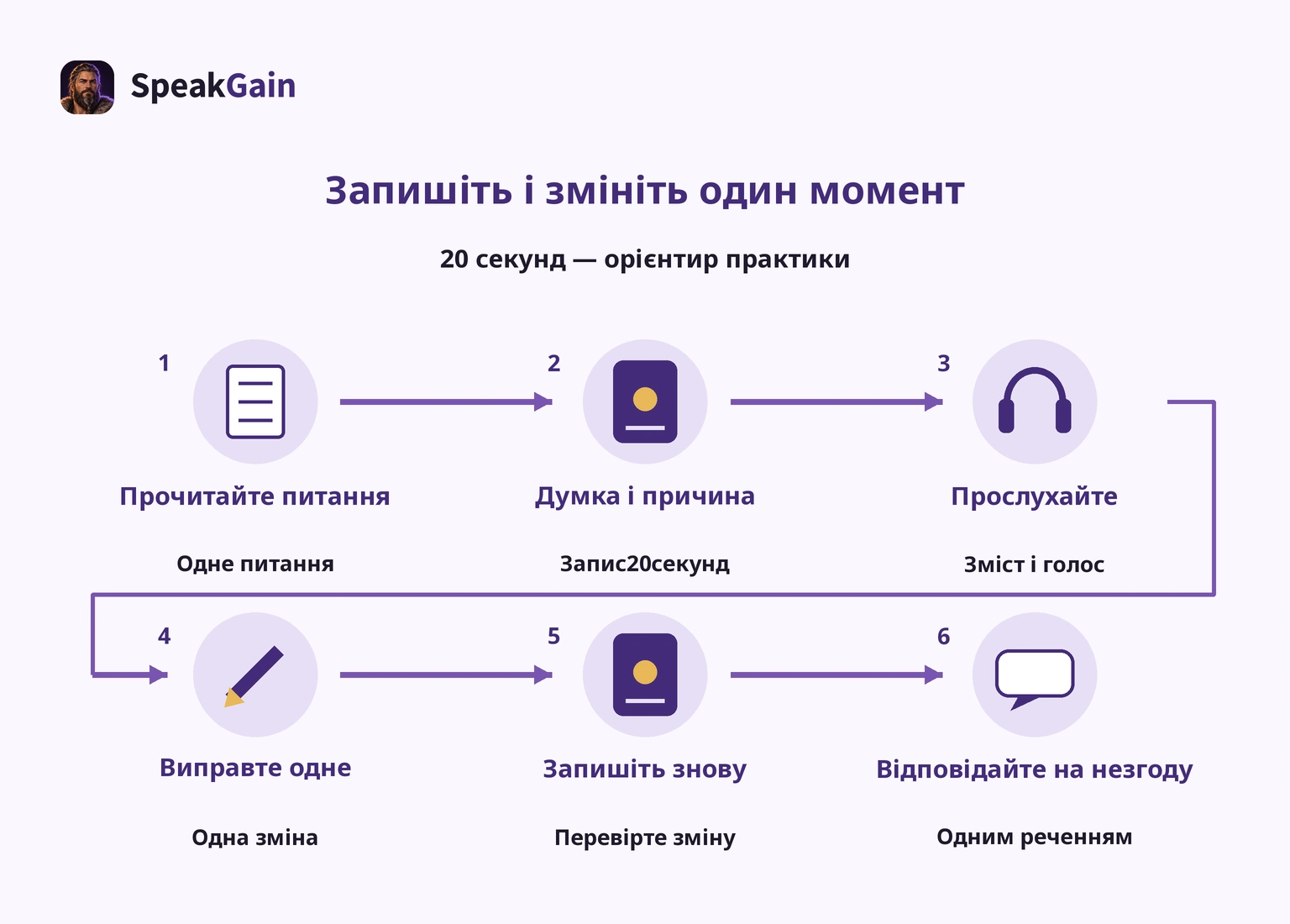 Запитання, запис 20 секунд, прослуховування, одна зміна, повторний запис і відповідь на заперечення