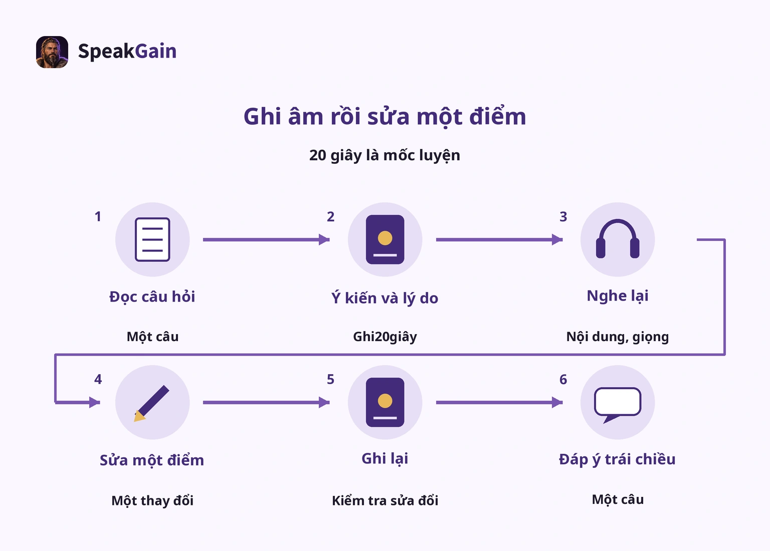 Đọc đề, ghi20 giây, nghe, sửa một điểm, ghi lại, trả lời ý phản đối