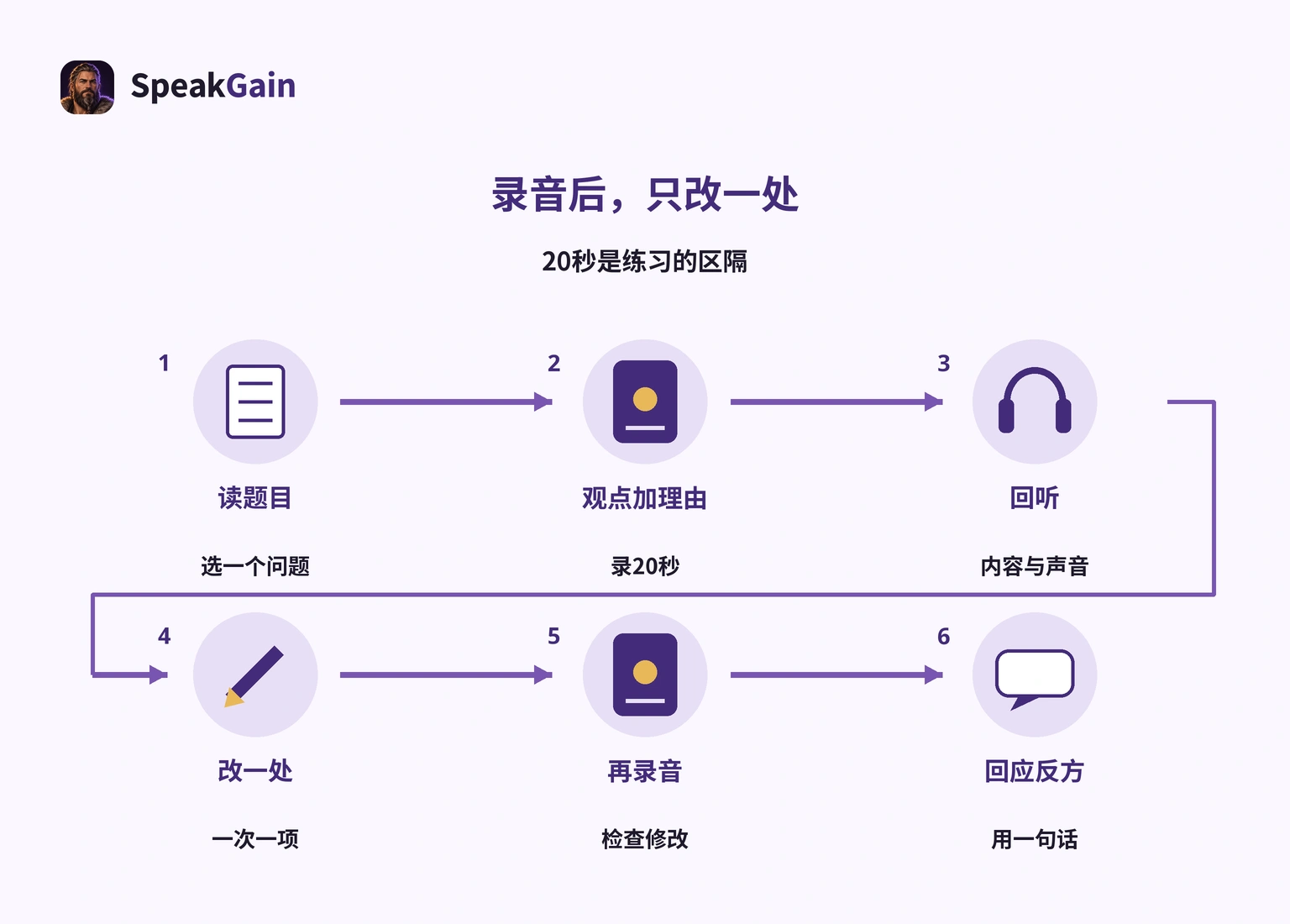 读题、20秒录音、回听、改一处、再录、回应反方的流程