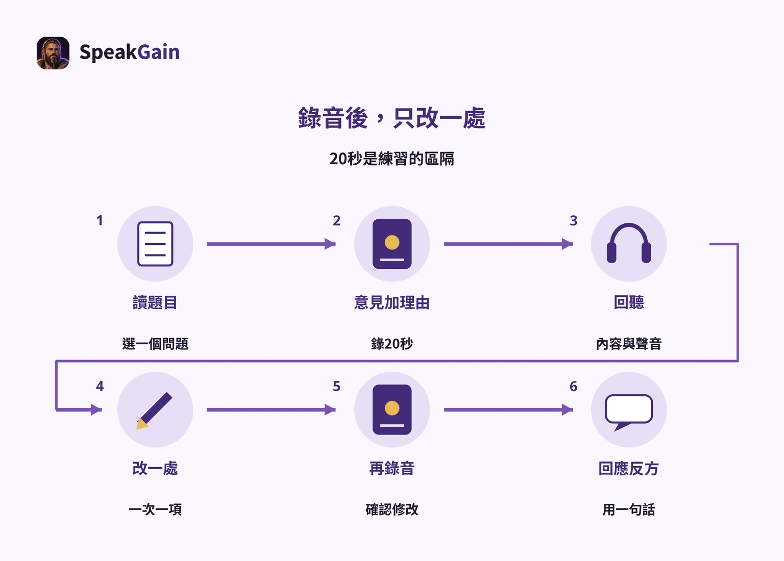 讀題、20秒錄音、回聽、改一處、再錄與回反方的流程