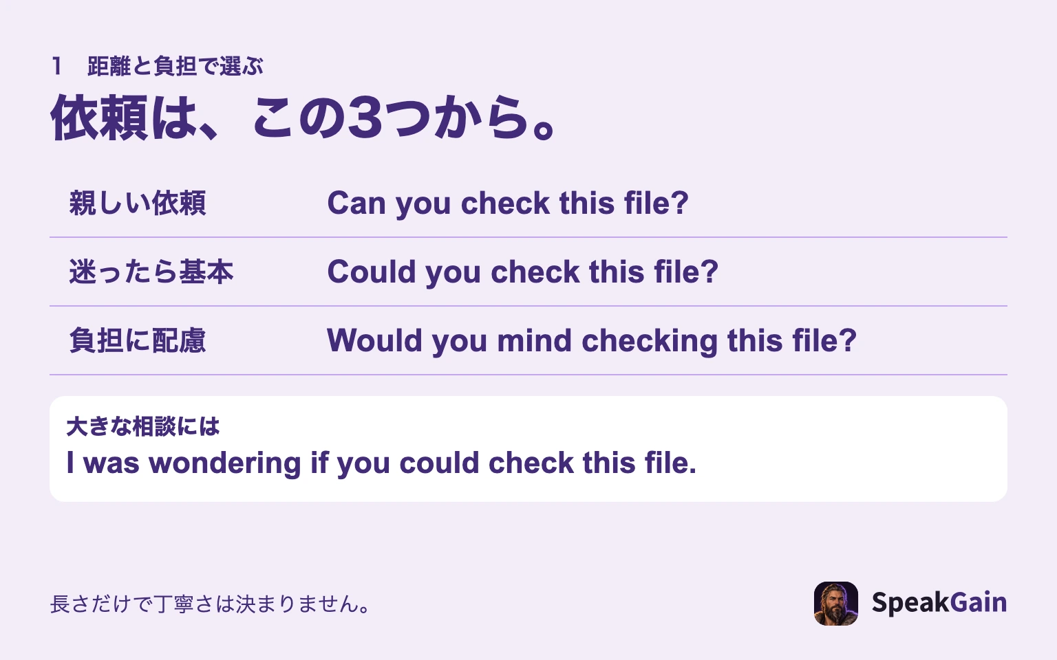親しい依頼のCan you、基本のCould you、負担に配慮するWould you mindと、大きな相談のI was wondering if you couldを比較する図