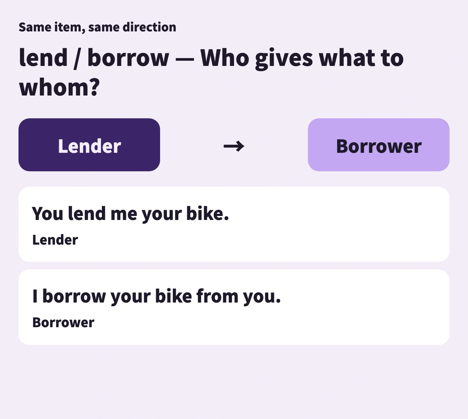 The item travels in the same direction. Choose lend or borrow according to whether the subject lends or borrows.
