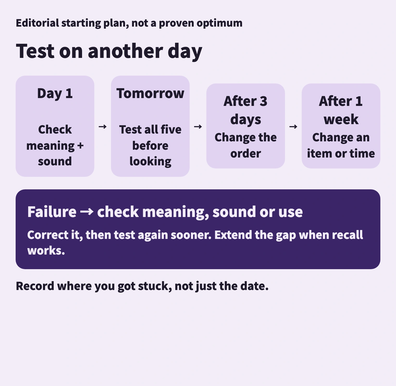 The dates are a starting plan. Test before looking, then adjust according to what you could retrieve.