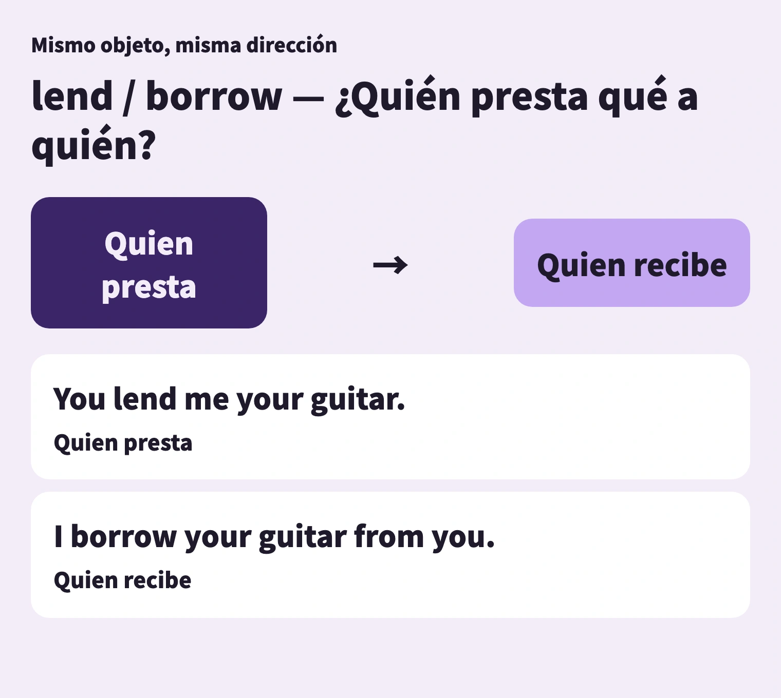 El objeto viaja en la misma dirección; cambia el sujeto: quien presta usa lend, quien recibe usa borrow.