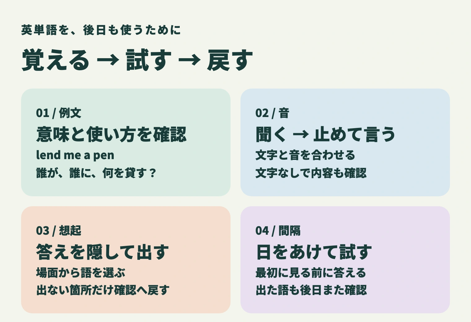 例文で意味を確認、音を聞いて言う、隠して思い出す、日をあけて思い出す。忘れた箇所だけ確認へ戻る4手順。