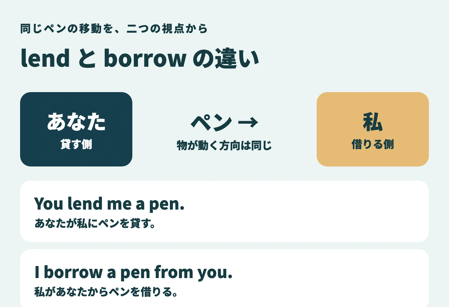 貸す側からはYou lend me a pen、借りる側からはI borrow a pen from you。同じ物の移動をlendとborrowで言い分ける図。