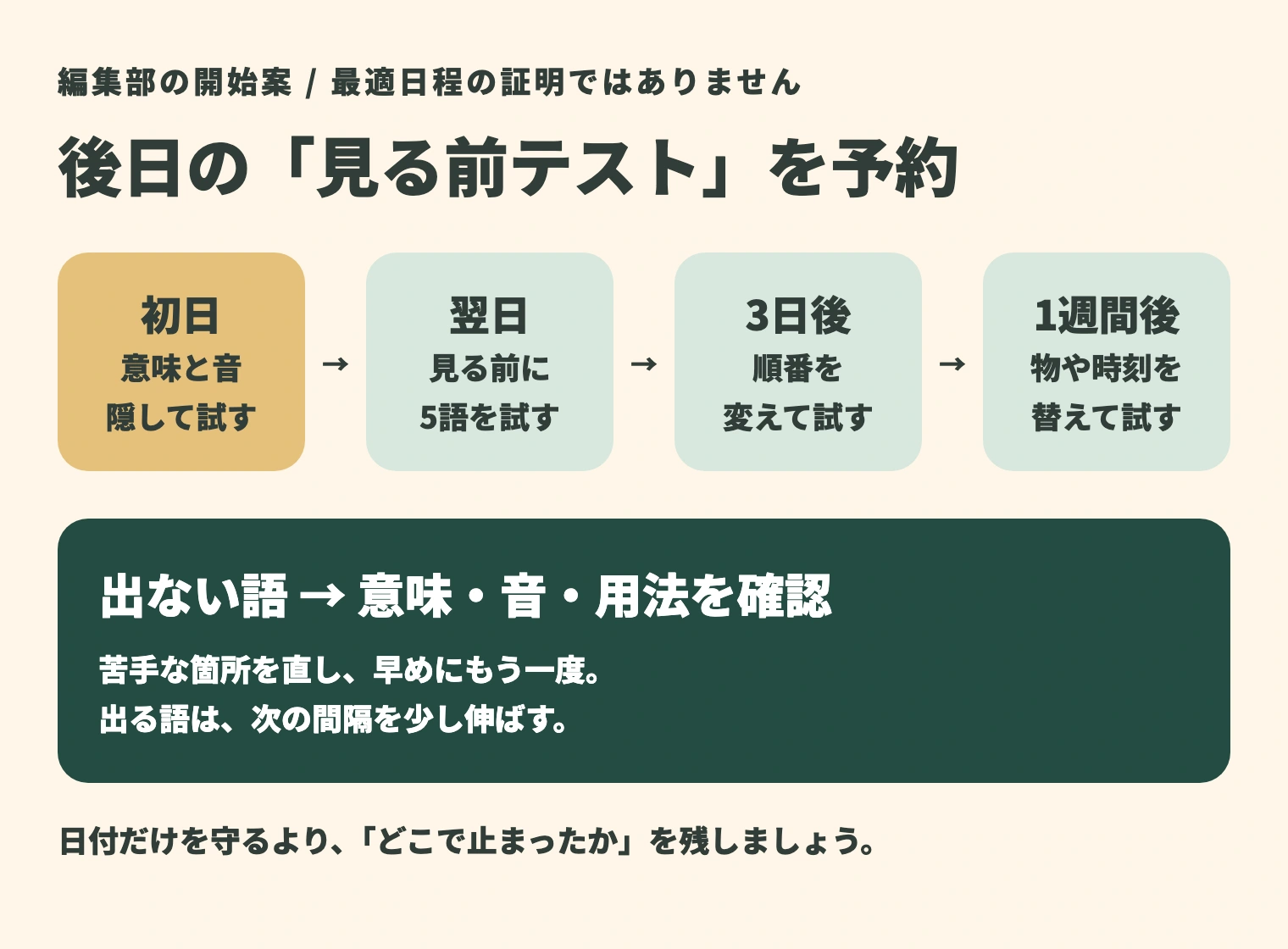 初日、翌日、3日後、1週間後の復習例。最初に隠して試し、出ない語は意味と音を確認し早めに戻す。日程は編集部の開始案。