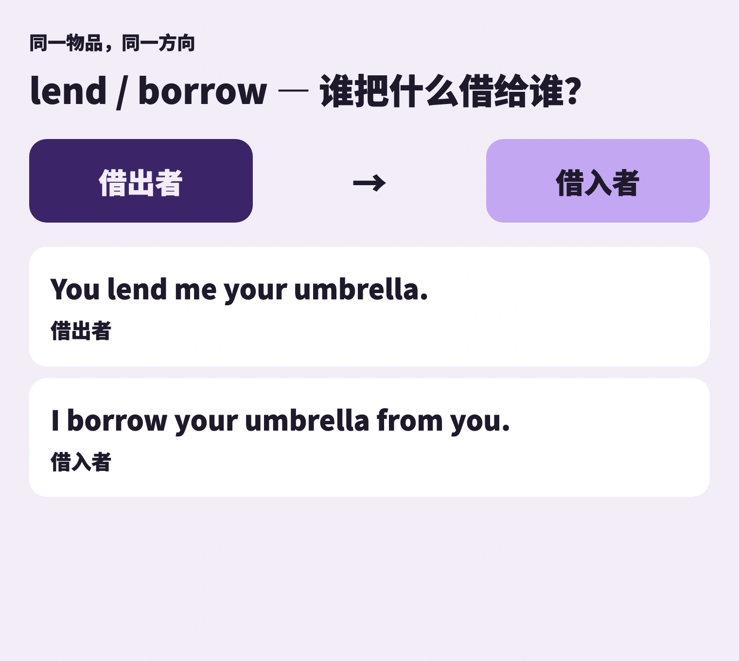 物品方向相同,主语视角不同:借出者用 lend,借入者用 borrow。