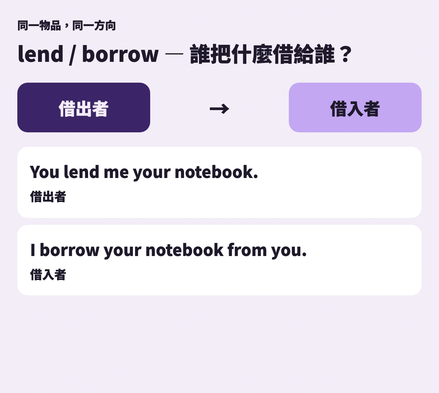 物品移動方向相同，但主詞視角不同：借出者用 lend，借入者用 borrow。