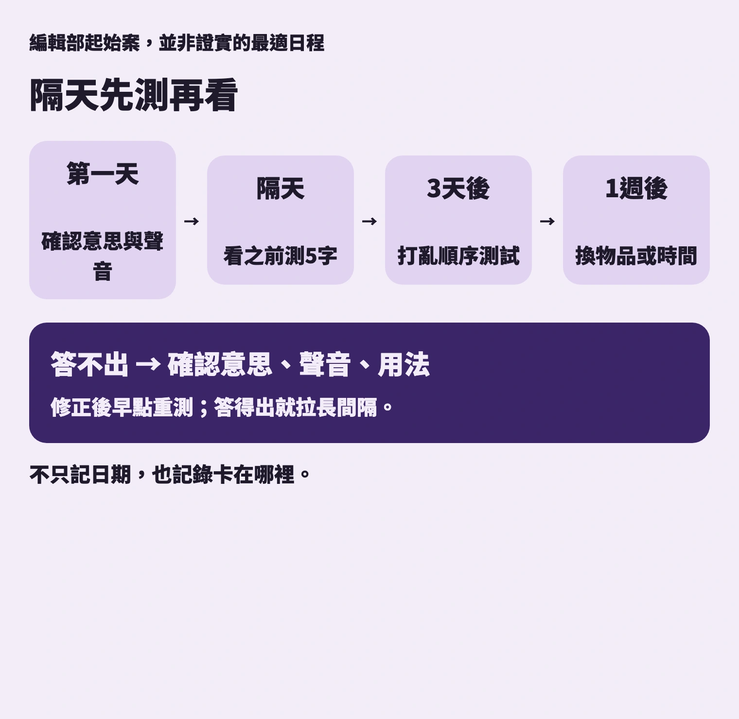 日期是起點。每次先測再看，按照能否提取調整間隔。