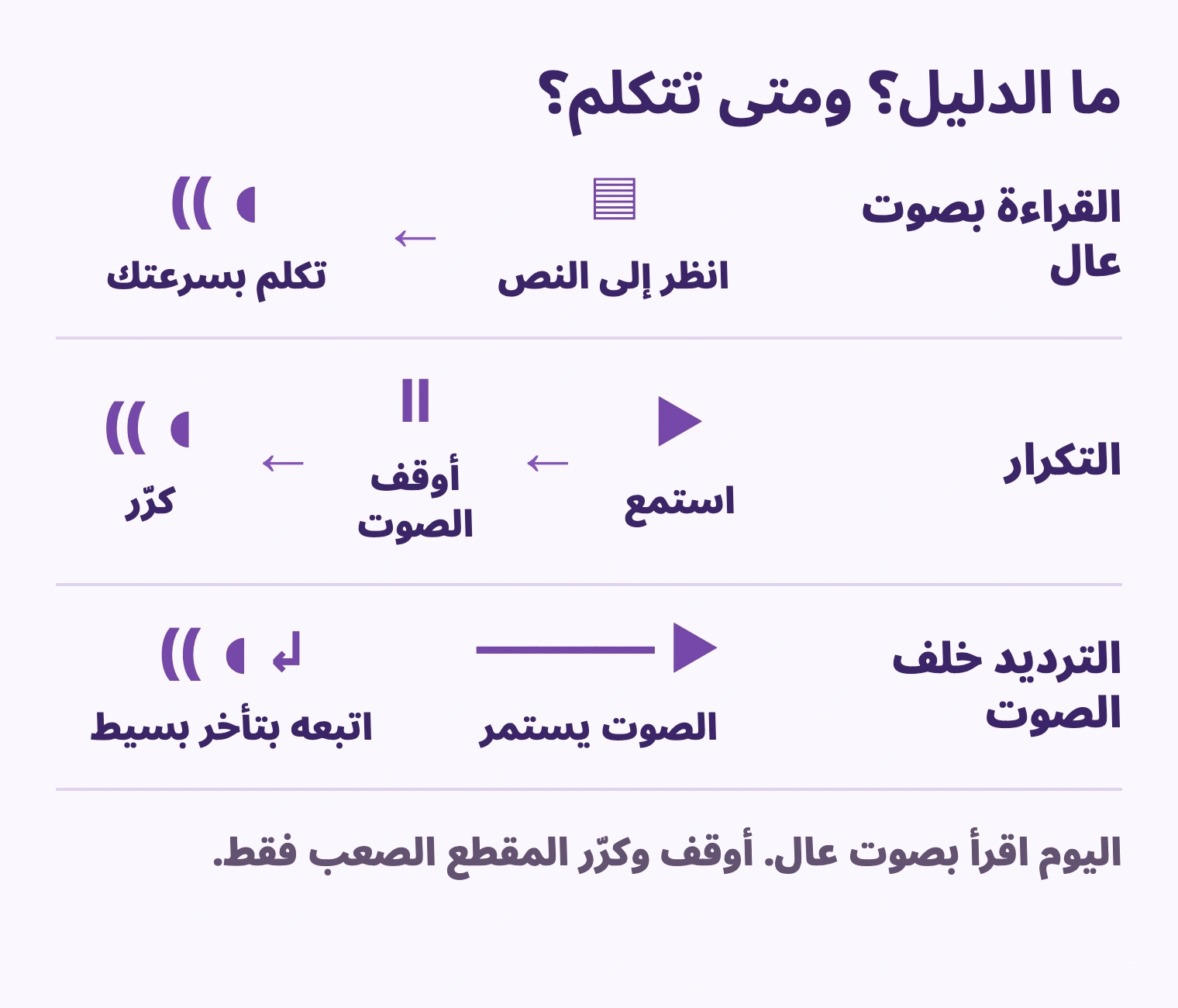 القراءة بصوت عال: انظر إلى النص → تكلم بسرعتك; التكرار: استمع → أوقف الصوت → كرّر; الترديد خلف الصوت: الصوت يستمر → اتبعه بتأخر بسيط