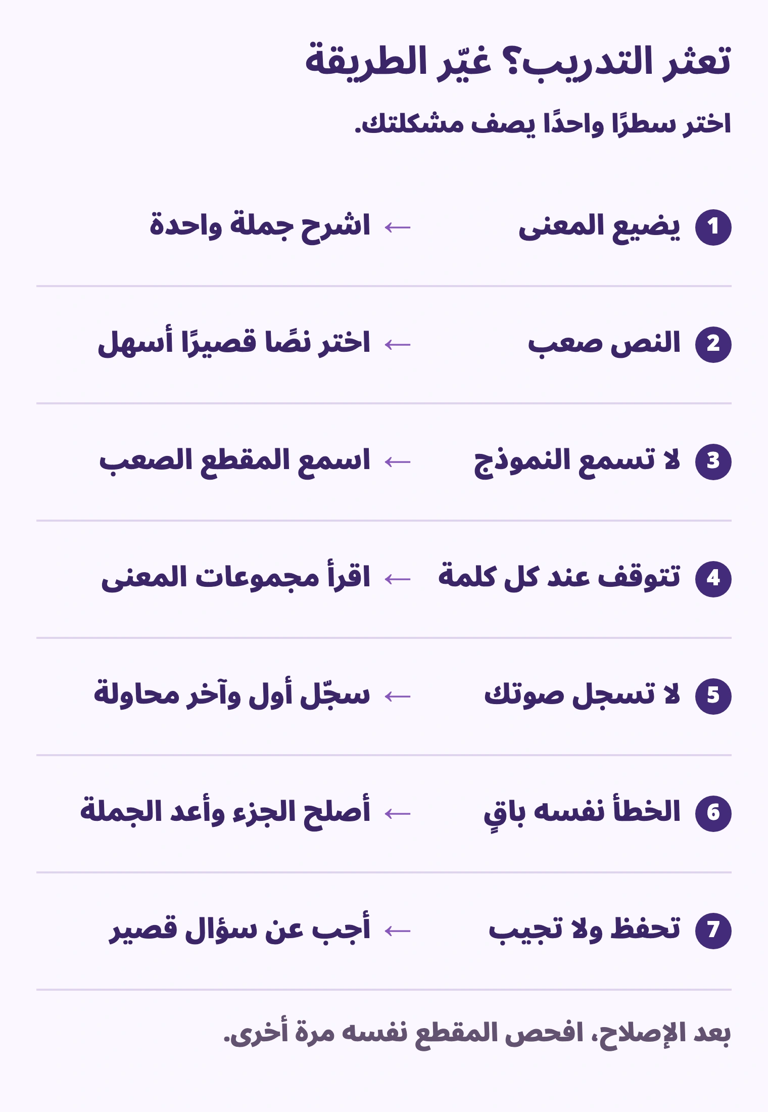 يضيع المعنى → اشرح جملة واحدة; النص صعب → اختر نصًا قصيرًا أسهل; لا تسمع النموذج → اسمع المقطع الصعب; تتوقف عند كل كلمة → اقرأ مجموعات المعنى; لا تسجل صوتك → سجّل أول وآخر محاولة; الخطأ نفسه باقٍ → أصلح الجزء وأعد الجملة; تحفظ ولا تجيب → أجب عن سؤال قصير