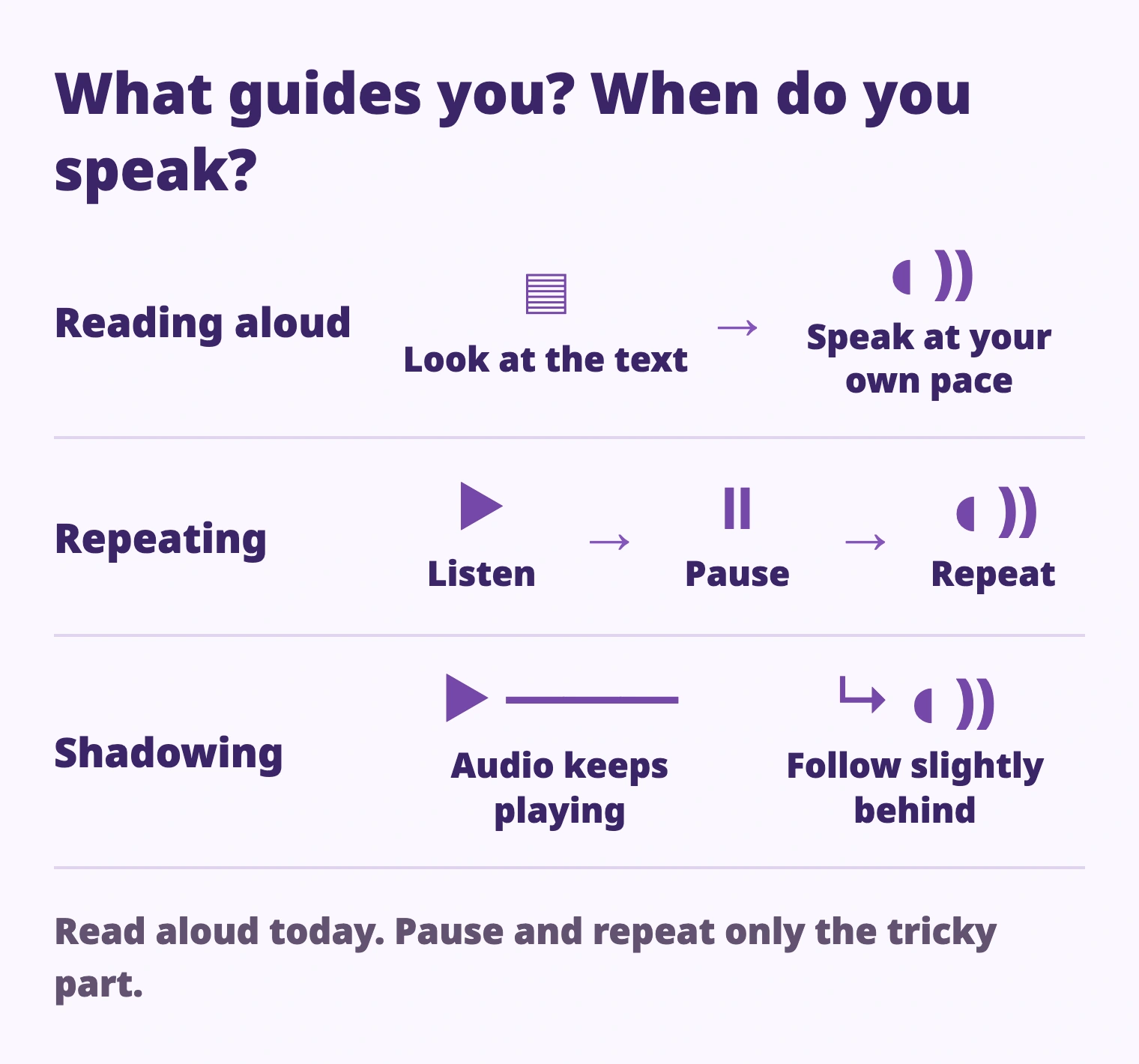 Reading aloud: Look at the text → Speak at your own pace; Repeating: Listen → Pause → Repeat; Shadowing: Audio keeps playing → Follow slightly behind