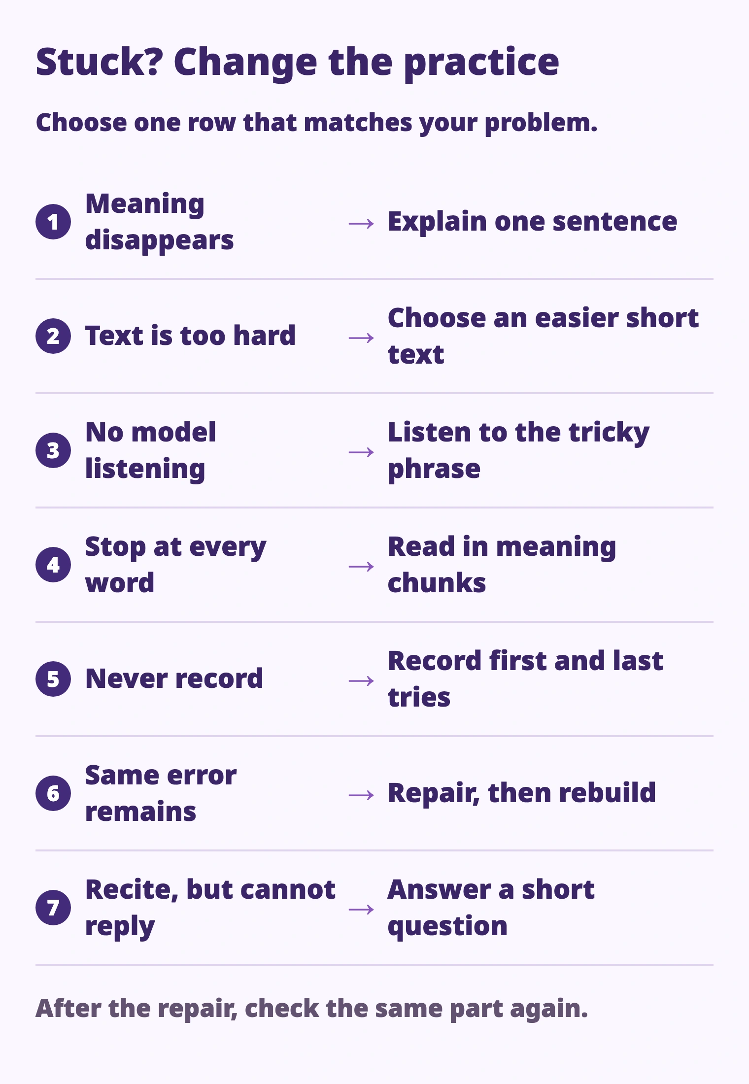 Meaning disappears → Explain one sentence; Text is too hard → Choose an easier short text; No model listening → Listen to the tricky phrase; Stop at every word → Read in meaning chunks; Never record → Record first and last tries; Same error remains → Repair, then rebuild; Recite, but cannot reply → Answer a short question