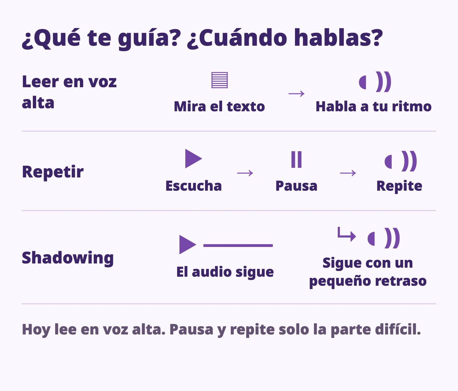 Leer en voz alta: Mira el texto → Habla a tu ritmo; Repetir: Escucha → Pausa → Repite; Shadowing: El audio sigue → Sigue con un pequeño retraso