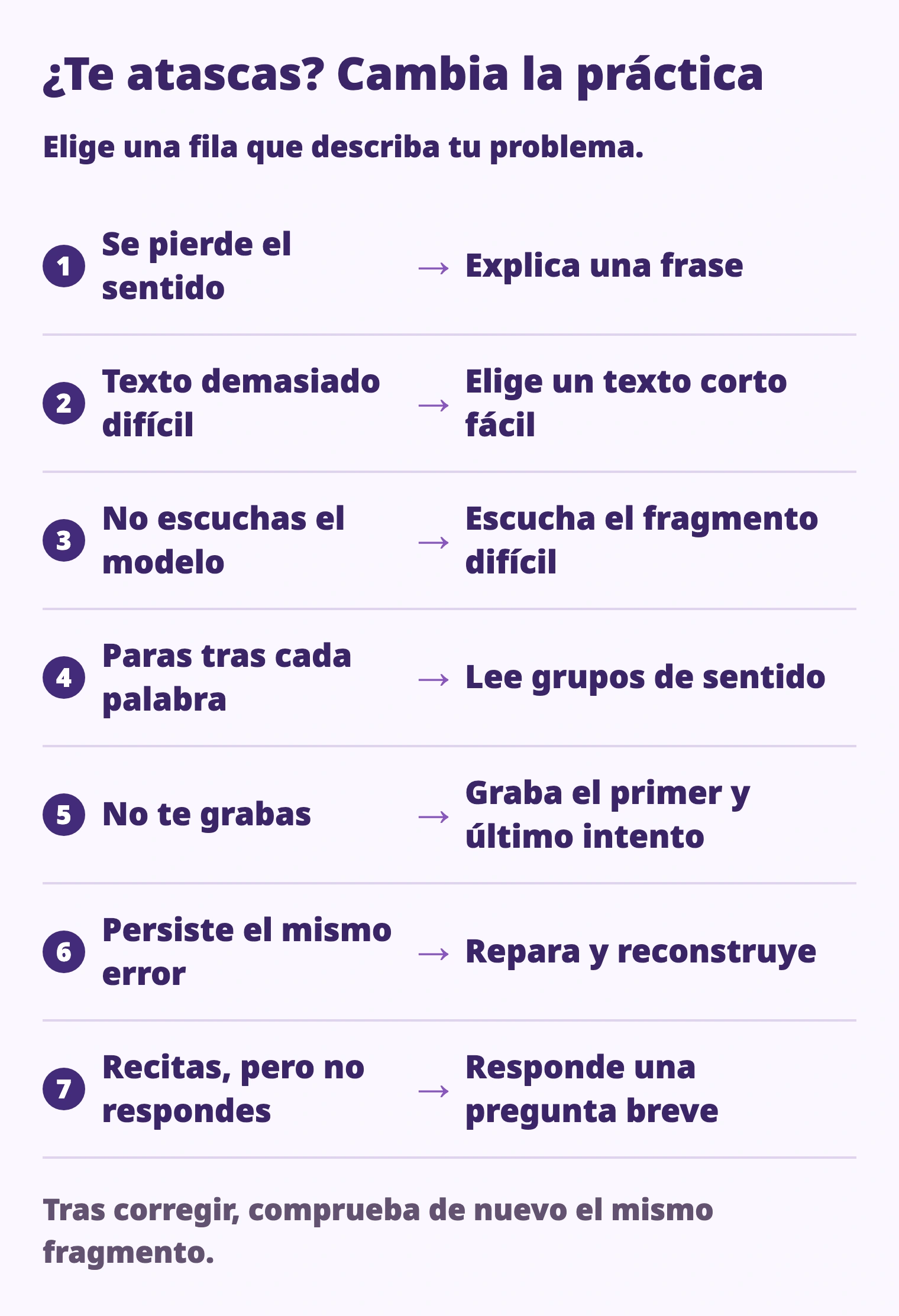 Se pierde el sentido → Explica una frase; Texto demasiado difícil → Elige un texto corto fácil; No escuchas el modelo → Escucha el fragmento difícil; Paras tras cada palabra → Lee grupos de sentido; No te grabas → Graba el primer y último intento; Persiste el mismo error → Repara y reconstruye; Recitas, pero no respondes → Responde una pregunta breve