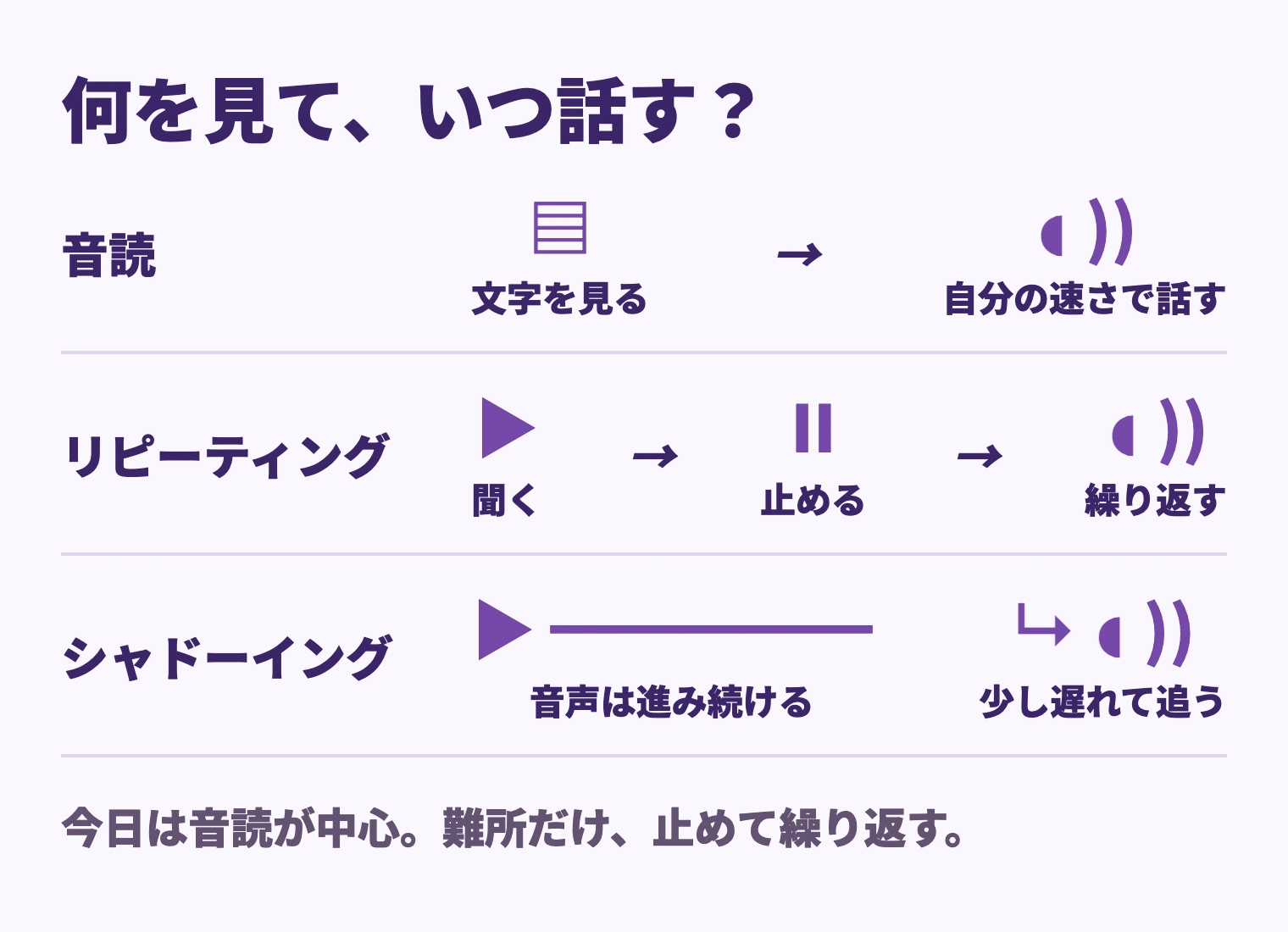 音読は文字を見て自分の速さで話す。リピーティングは聞いて止めて繰り返す。シャドーイングは進む音声を少し遅れて追う。