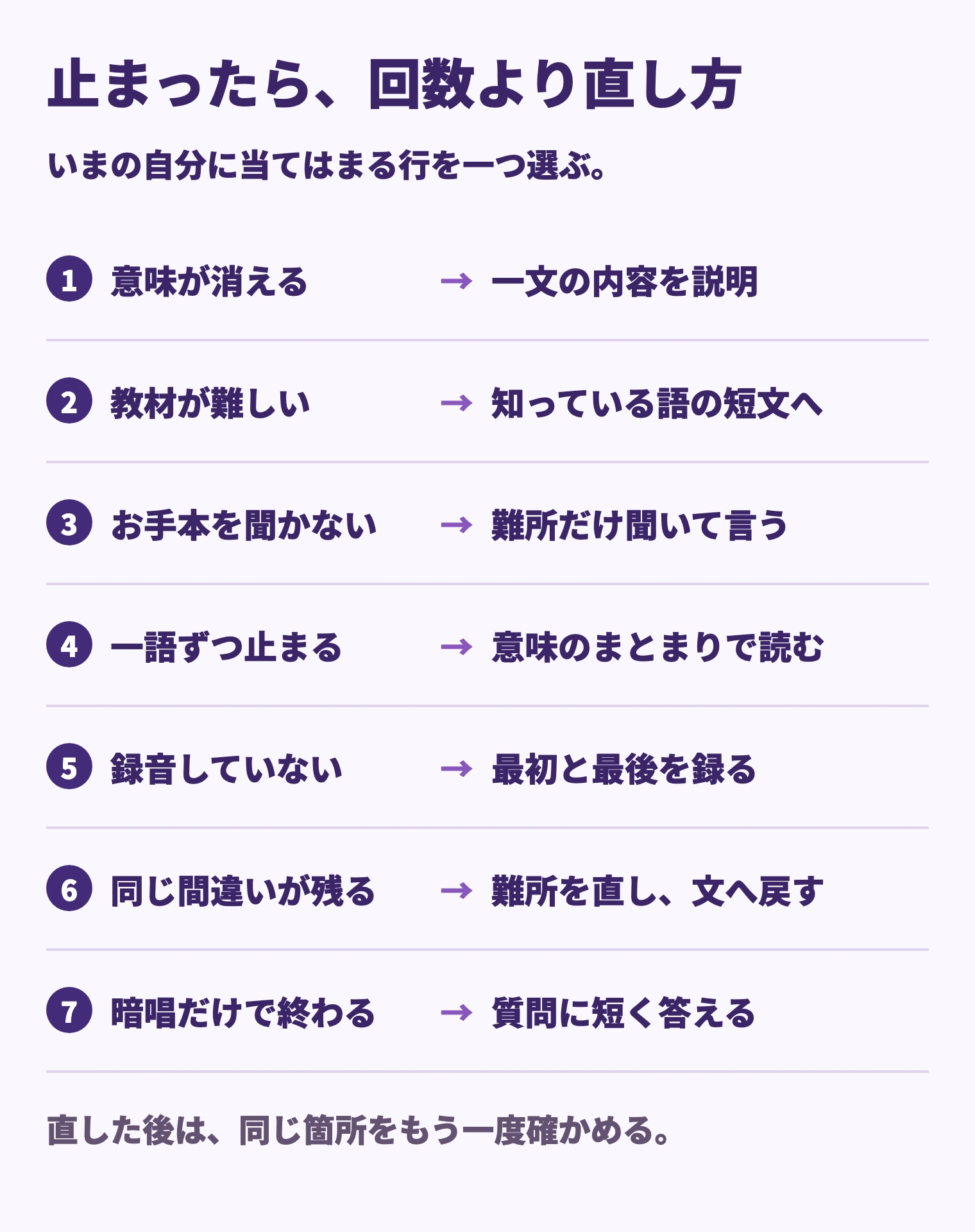 意味が消えるなら内容を説明、難しい教材は短文へ、お手本なしは難所を聞く、一語ずつならまとまり読み、録音なしは最初と最後を録る、同じ誤りは部分修正、暗唱だけなら質問に答える。