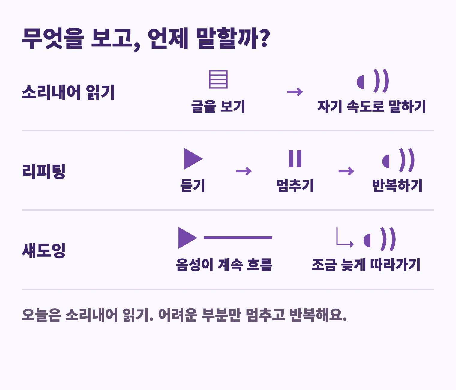 소리내어 읽기: 글을 보기 → 자기 속도로 말하기; 리피팅: 듣기 → 멈추기 → 반복하기; 섀도잉: 음성이 계속 흐름 → 조금 늦게 따라가기