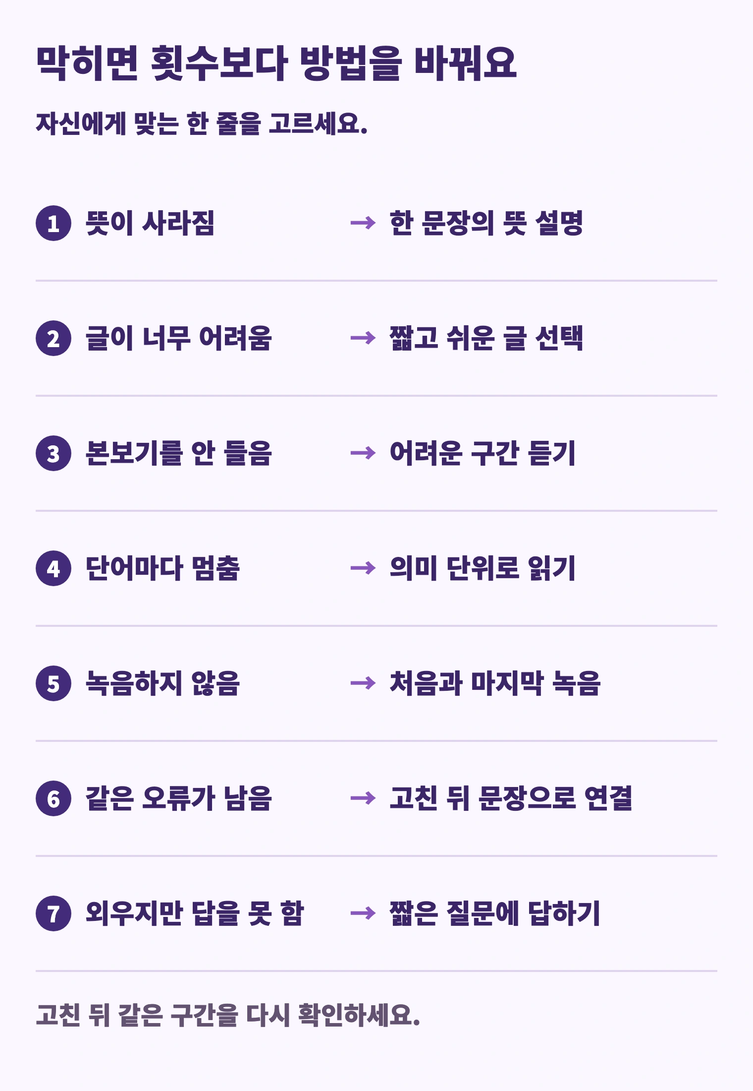 뜻이 사라짐 → 한 문장의 뜻 설명; 글이 너무 어려움 → 짧고 쉬운 글 선택; 본보기를 안 들음 → 어려운 구간 듣기; 단어마다 멈춤 → 의미 단위로 읽기; 녹음하지 않음 → 처음과 마지막 녹음; 같은 오류가 남음 → 고친 뒤 문장으로 연결; 외우지만 답을 못 함 → 짧은 질문에 답하기