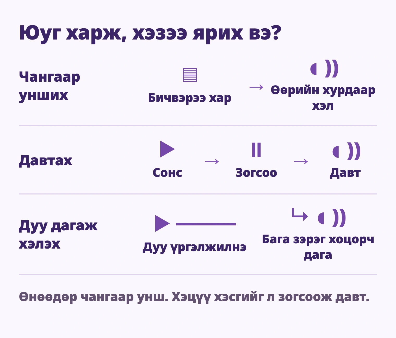 Чангаар унших: Бичвэрээ хар → Өөрийн хурдаар хэл; Давтах: Сонс → Зогсоо → Давт; Дуу дагаж хэлэх: Дуу үргэлжилнэ → Бага зэрэг хоцорч дага