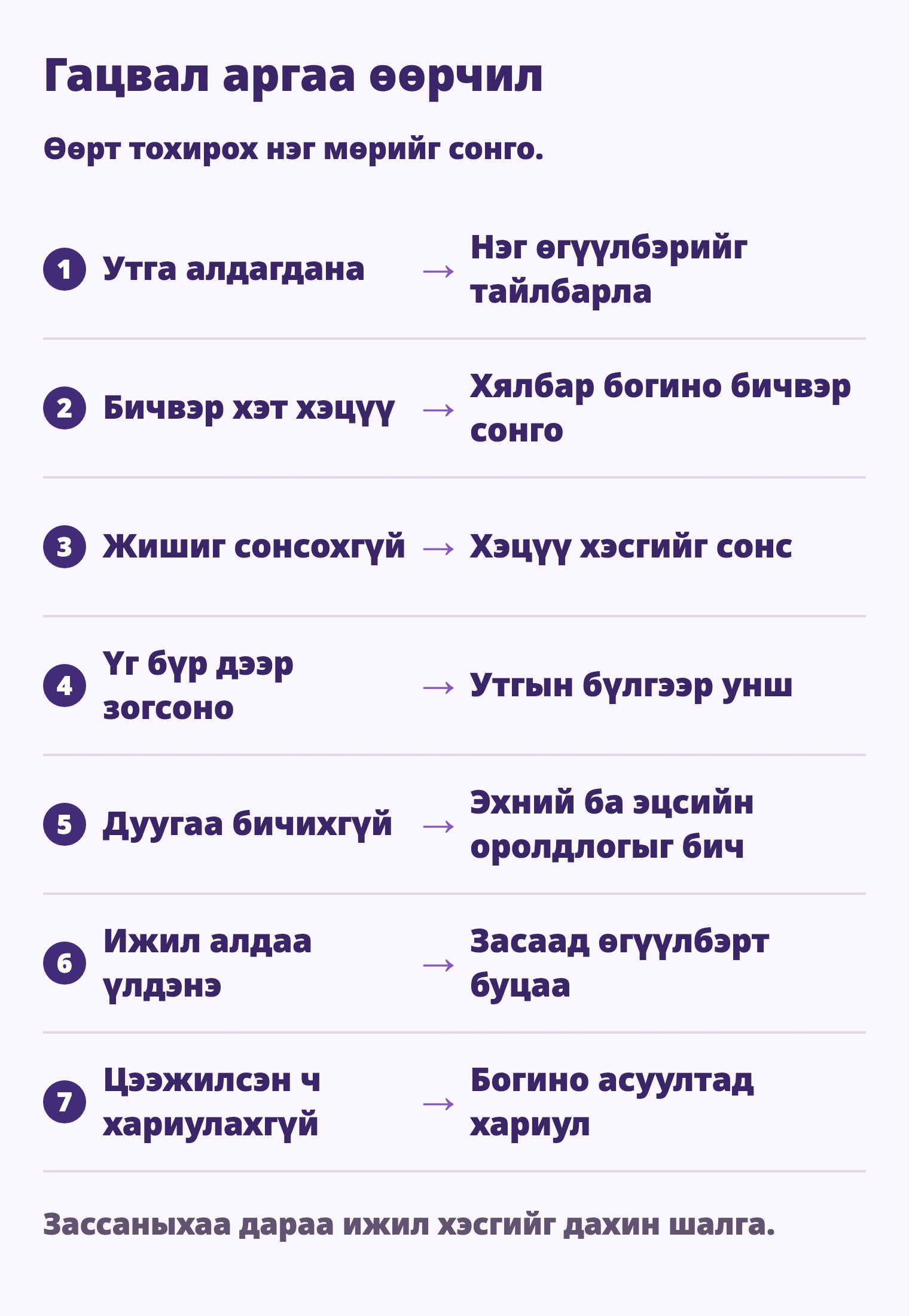 Утга алдагдана → Нэг өгүүлбэрийг тайлбарла; Бичвэр хэт хэцүү → Хялбар богино бичвэр сонго; Жишиг сонсохгүй → Хэцүү хэсгийг сонс; Үг бүр дээр зогсоно → Утгын бүлгээр унш; Дуугаа бичихгүй → Эхний ба эцсийн оролдлогыг бич; Ижил алдаа үлдэнэ → Засаад өгүүлбэрт буцаа; Цээжилсэн ч хариулахгүй → Богино асуултад хариул