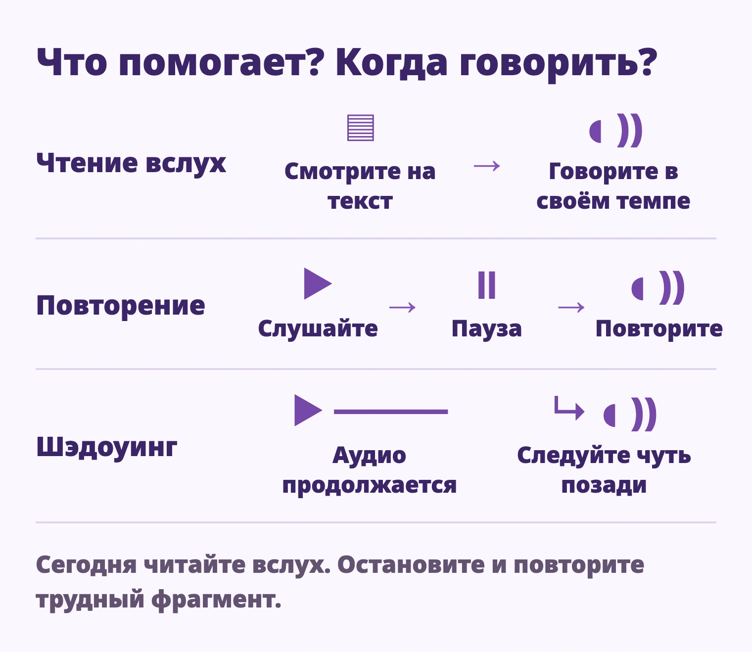 Чтение вслух: Смотрите на текст → Говорите в своём темпе; Повторение: Слушайте → Пауза → Повторите; Шэдоуинг: Аудио продолжается → Следуйте чуть позади