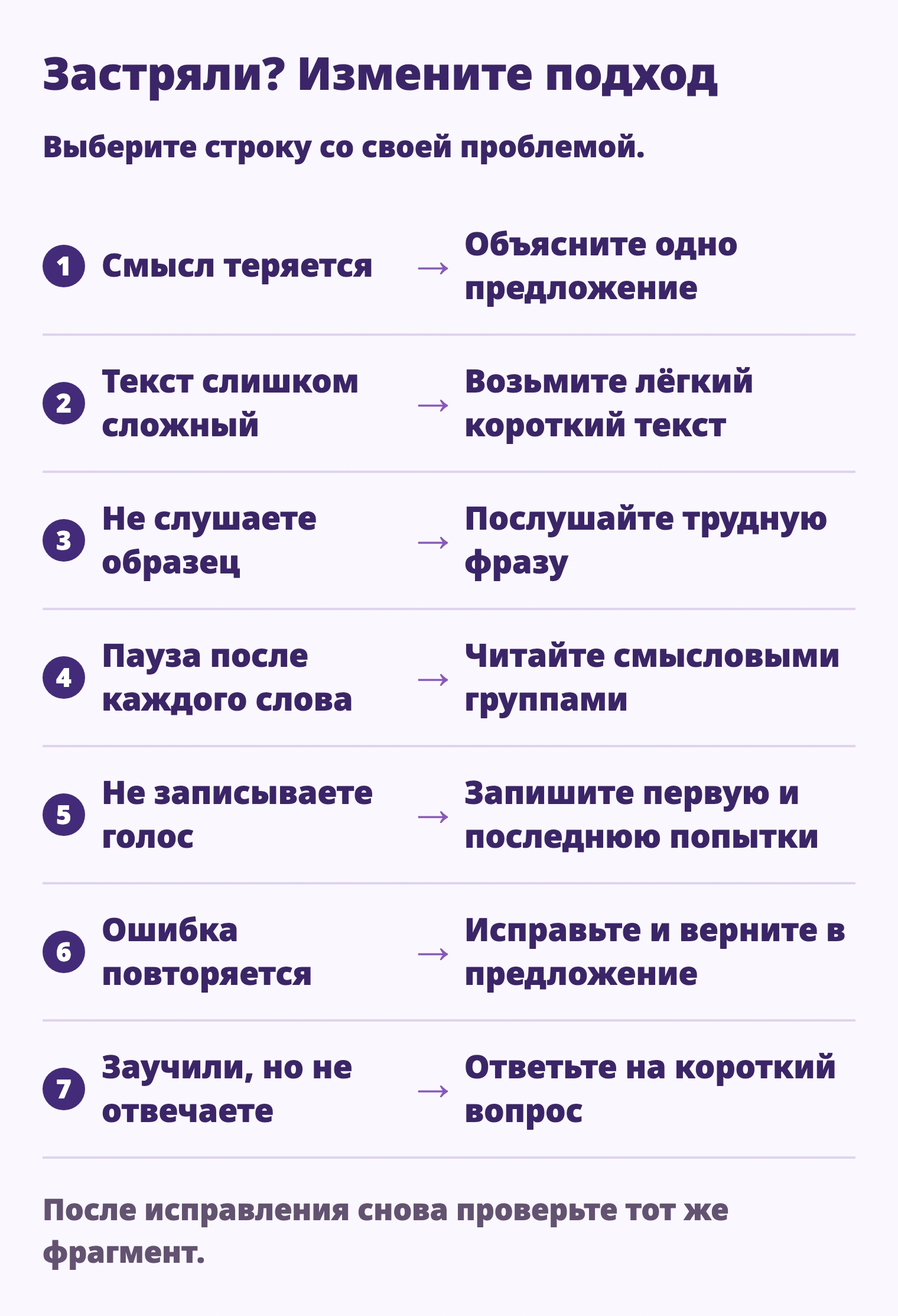 Смысл теряется → Объясните одно предложение; Текст слишком сложный → Возьмите лёгкий короткий текст; Не слушаете образец → Послушайте трудную фразу; Пауза после каждого слова → Читайте смысловыми группами; Не записываете голос → Запишите первую и последнюю попытки; Ошибка повторяется → Исправьте и верните в предложение; Заучили, но не отвечаете → Ответьте на короткий вопрос